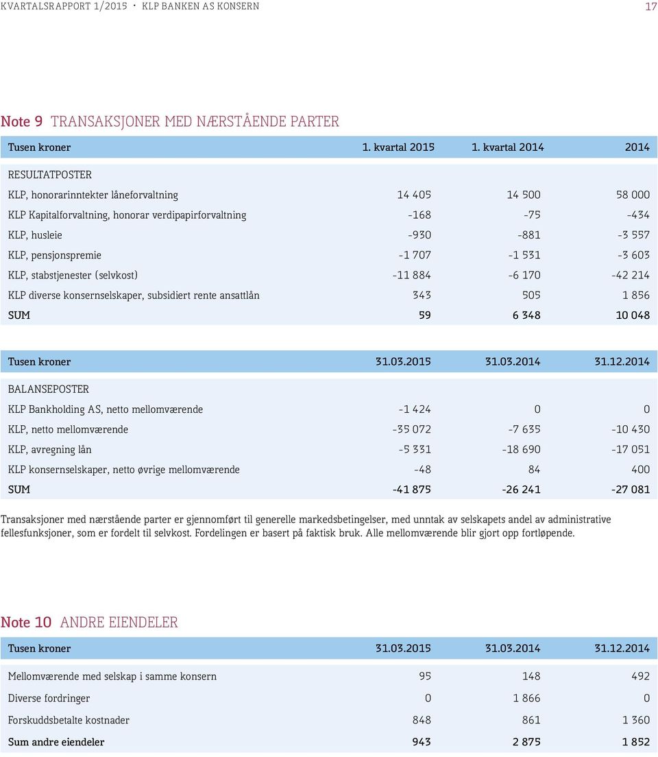 pensjonspremie -1 707-1 531-3 603 KLP, stabstjenester (selvkost) -11 884-6 170-42 214 KLP diverse konsernselskaper, subsidiert rente ansattlån 343 505 1 856 SUM 59 6 348 10 048 BALANSEPOSTER KLP