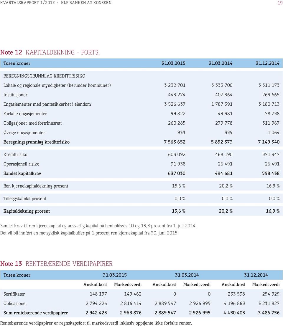 526 637 1 787 391 3 180 713 Forfalte engasjementer 99 822 43 581 78 758 Obligasjoner med fortrinnsrett 260 285 279 778 311 967 Øvrige engasjementer 933 559 1 064 Beregningsgrunnlag kredittrisiko 7