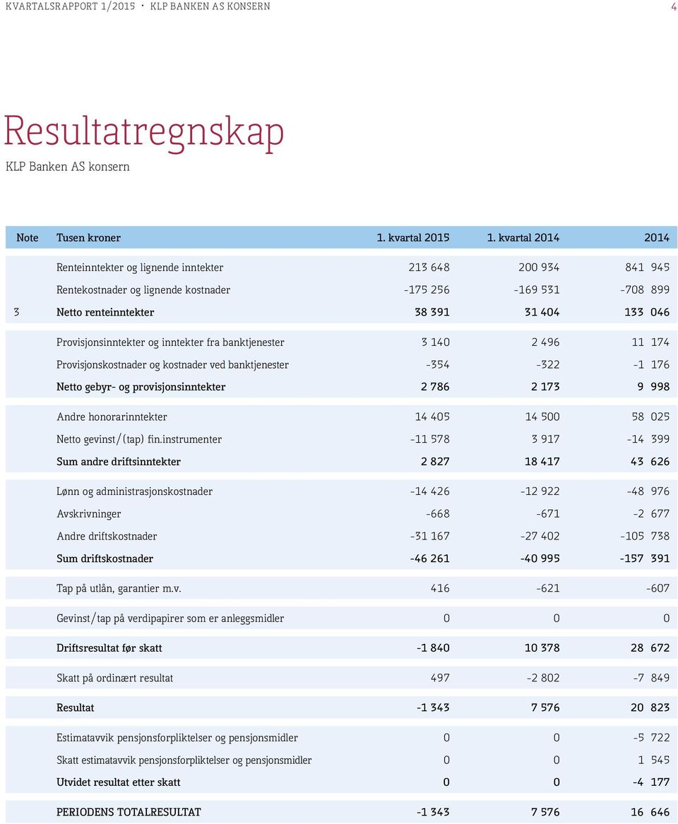 Provisjonsinntekter og inntekter fra banktjenester 3 140 2 496 11 174 Provisjonskostnader og kostnader ved banktjenester -354-322 -1 176 Netto gebyr- og provisjonsinntekter 2 786 2 173 9 998 Andre