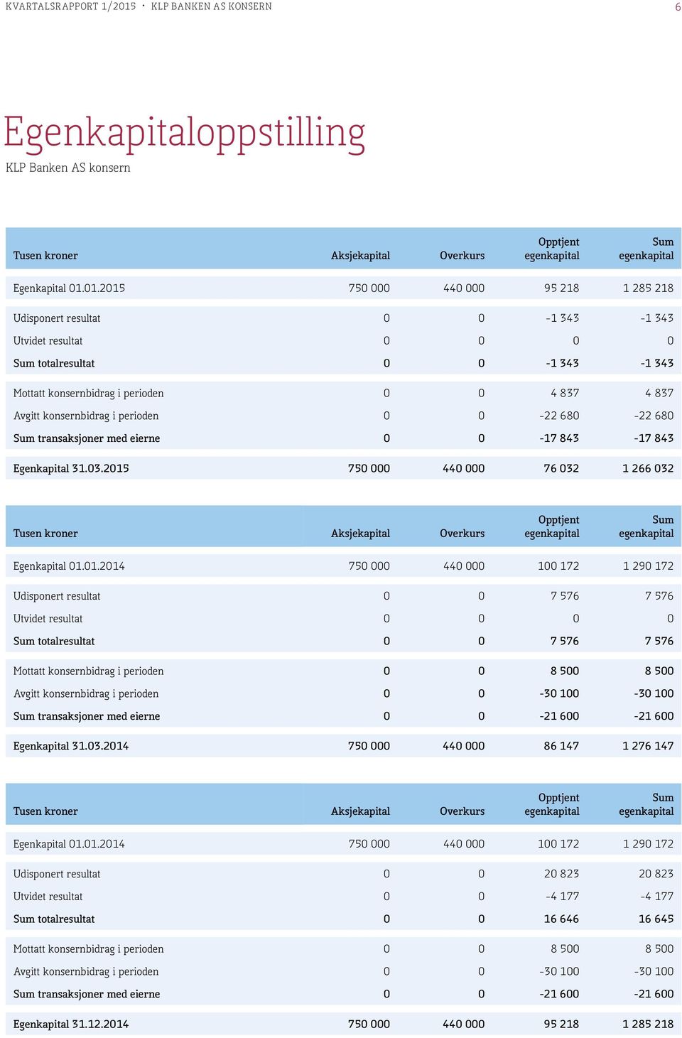 01.2015 750 000 440 000 95 218 1 285 218 Udisponert resultat 0 0-1 343-1 343 Utvidet resultat 0 0 0 0 Sum totalresultat 0 0-1 343-1 343 Mottatt konsernbidrag i perioden 0 0 4 837 4 837 Avgitt