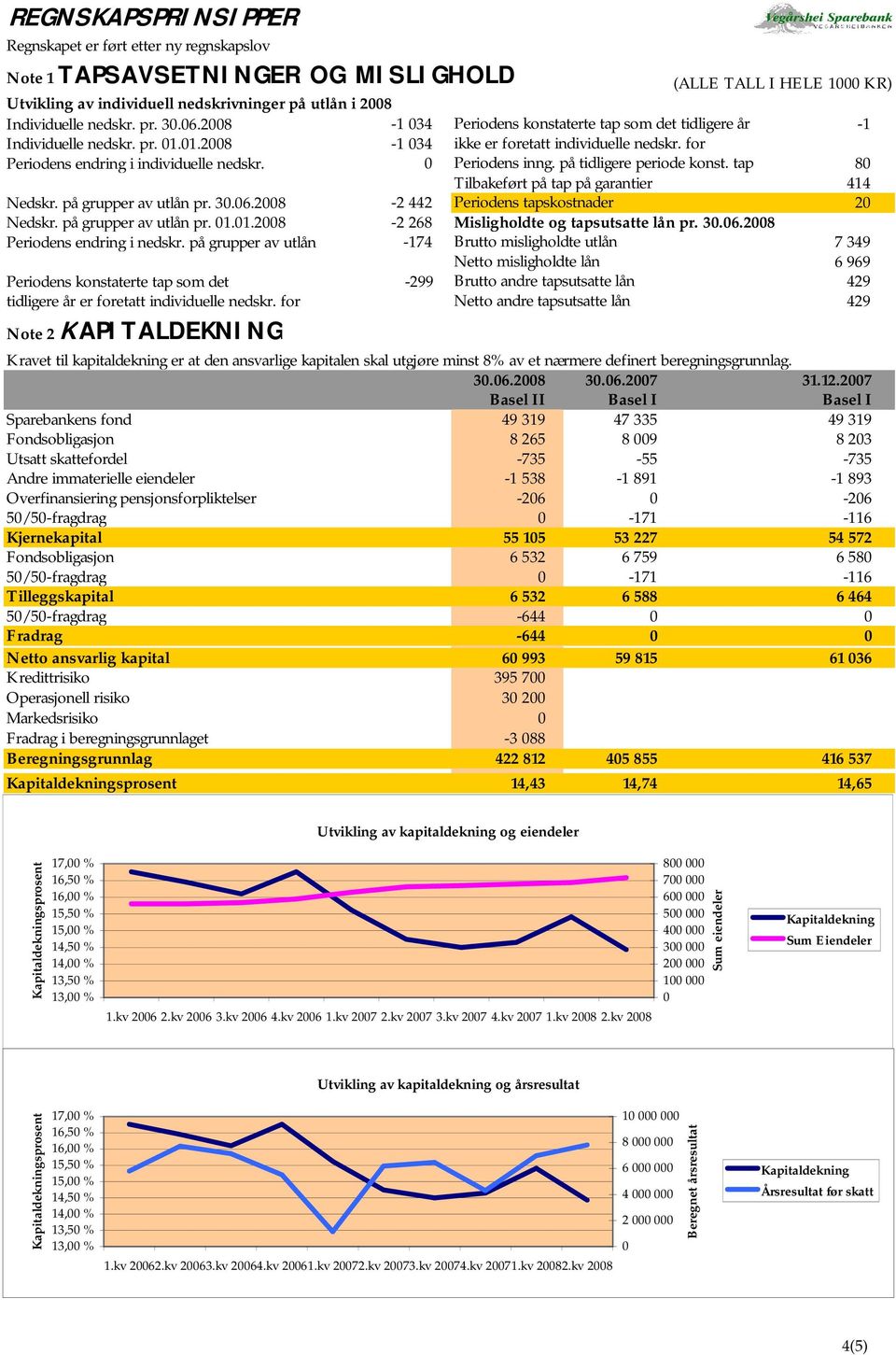 for Periodens endring i individuelle nedskr. 0 Periodens inng. på tidligere periode konst. tap 80 Tilbakeført på tap på garantier 414 Nedskr. på grupper av utlån pr. 30.06.