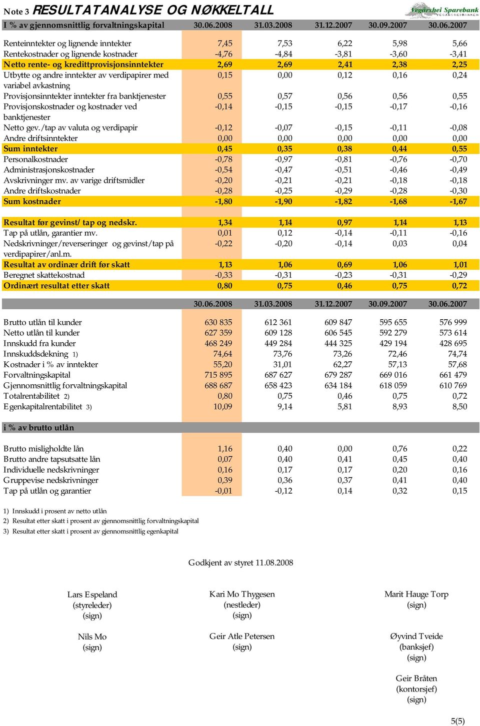 2007 Renteinntekter og lignende inntekter 7,45 7,53 6,22 5,98 5,66 Rentekostnader og lignende kostnader -4,76-4,84-3,81-3,60-3,41 Netto rente- og kredittprovisjonsinntekter 2,69 2,69 2,41 2,38 2,25