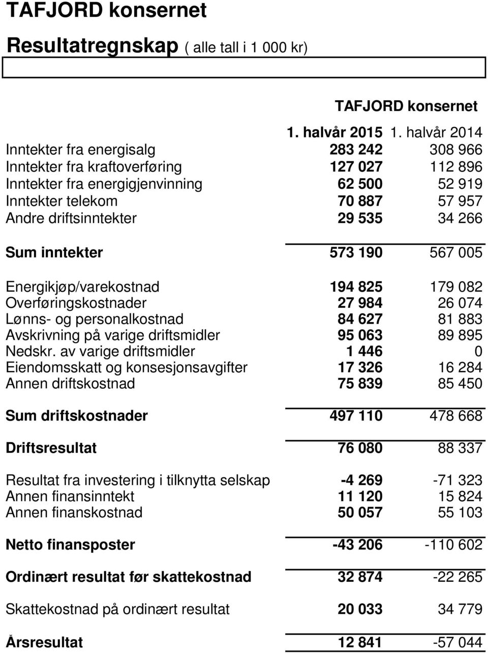 29 535 34 266 Sum inntekter 573 190 567 005 Energikjøp/varekostnad 194 825 179 082 Overføringskostnader 27 984 26 074 Lønns- og personalkostnad 84 627 81 883 Avskrivning på varige driftsmidler 95 063