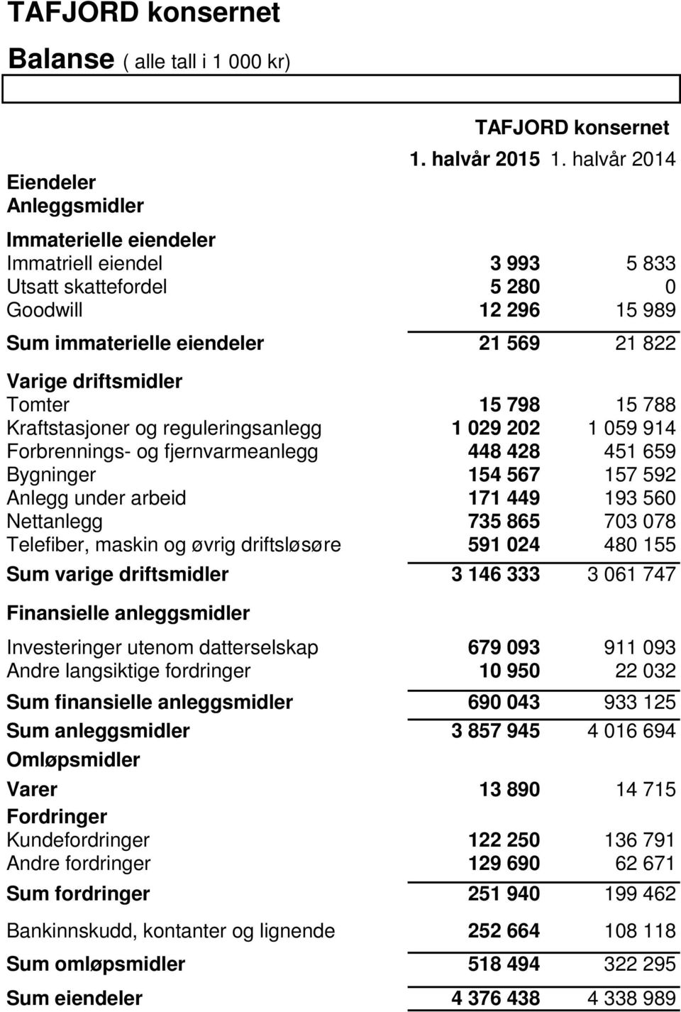 Kraftstasjoner og reguleringsanlegg 1 029 202 1 059 914 Forbrennings- og fjernvarmeanlegg 448 428 451 659 Bygninger 154 567 157 592 Anlegg under arbeid 171 449 193 560 Nettanlegg 735 865 703 078