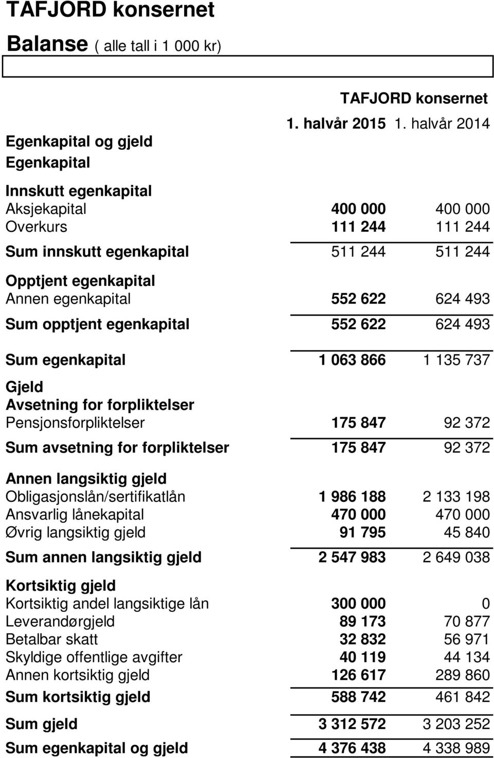 egenkapital 552 622 624 493 Sum egenkapital 1 063 866 1 135 737 Gjeld Avsetning for forpliktelser Pensjonsforpliktelser 175 847 92 372 Sum avsetning for forpliktelser 175 847 92 372 Annen langsiktig