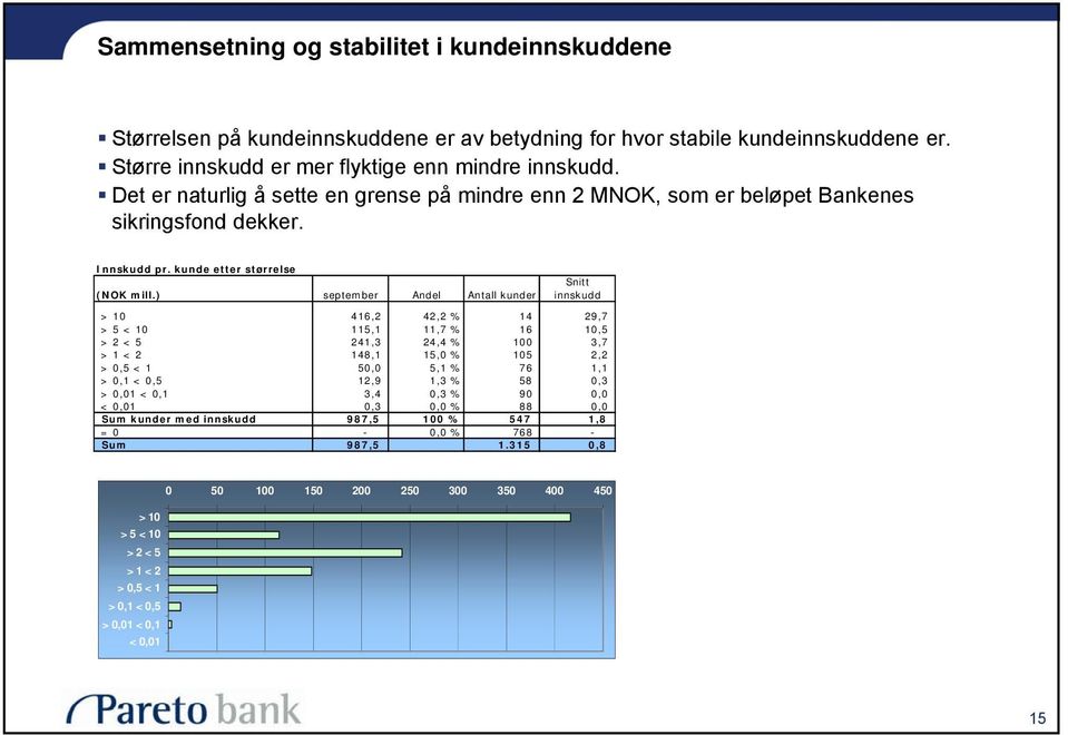 ) september Andel Antall kunder Snitt innskudd > 10 416,2 42,2 % 14 29,7 > 5 < 10 115,1 11,7 % 16 10,5 > 2 < 5 241,3 24,4 % 100 3,7 > 1 < 2 148,1 15,0 % 105 2,2 > 0,5 < 1 50,00 51 5,1 % 76 11 1,1 >