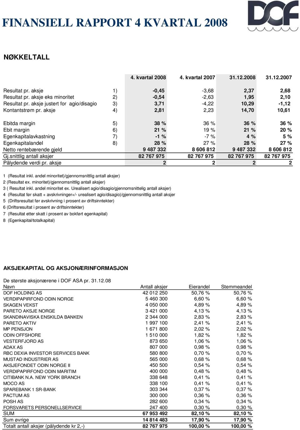 rentebærende gjeld 9 487 332 8 606 812 9 487 332 8 606 812 Gj.snittlig antall aksjer 82 767 975 82 767 975 82 767 975 82 767 975 Pålydende verdi pr. aksje 2 2 2 2 1 (Resultat inkl.