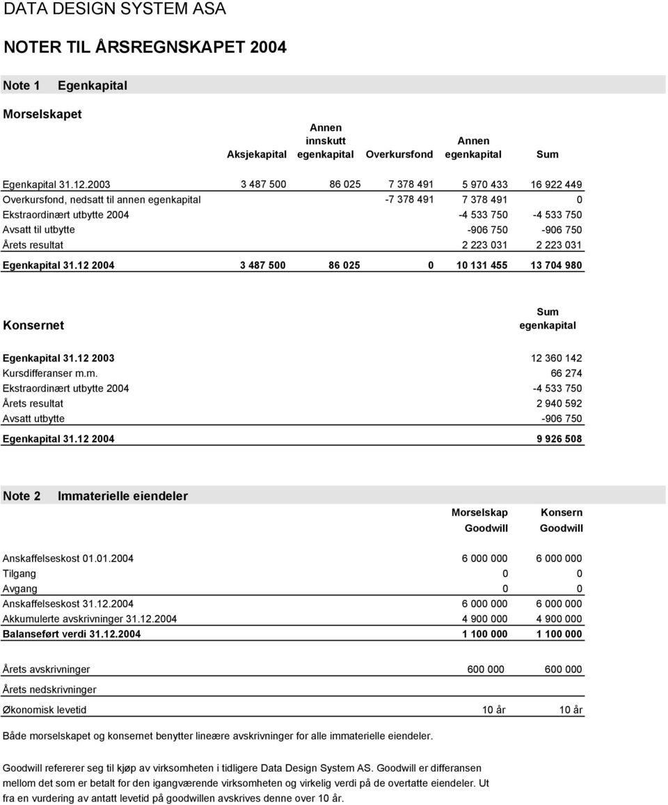 750 Årets resultat 2 223 031 2 223 031 Egenkapital 31.12 2004 3 487 500 86 025 0 10 131 455 13 704 980 et Sum 