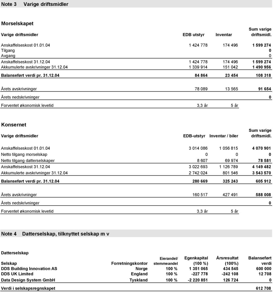04 1 339 914 151 042 1 490 956 Balanseført verdi pr. 31.12.