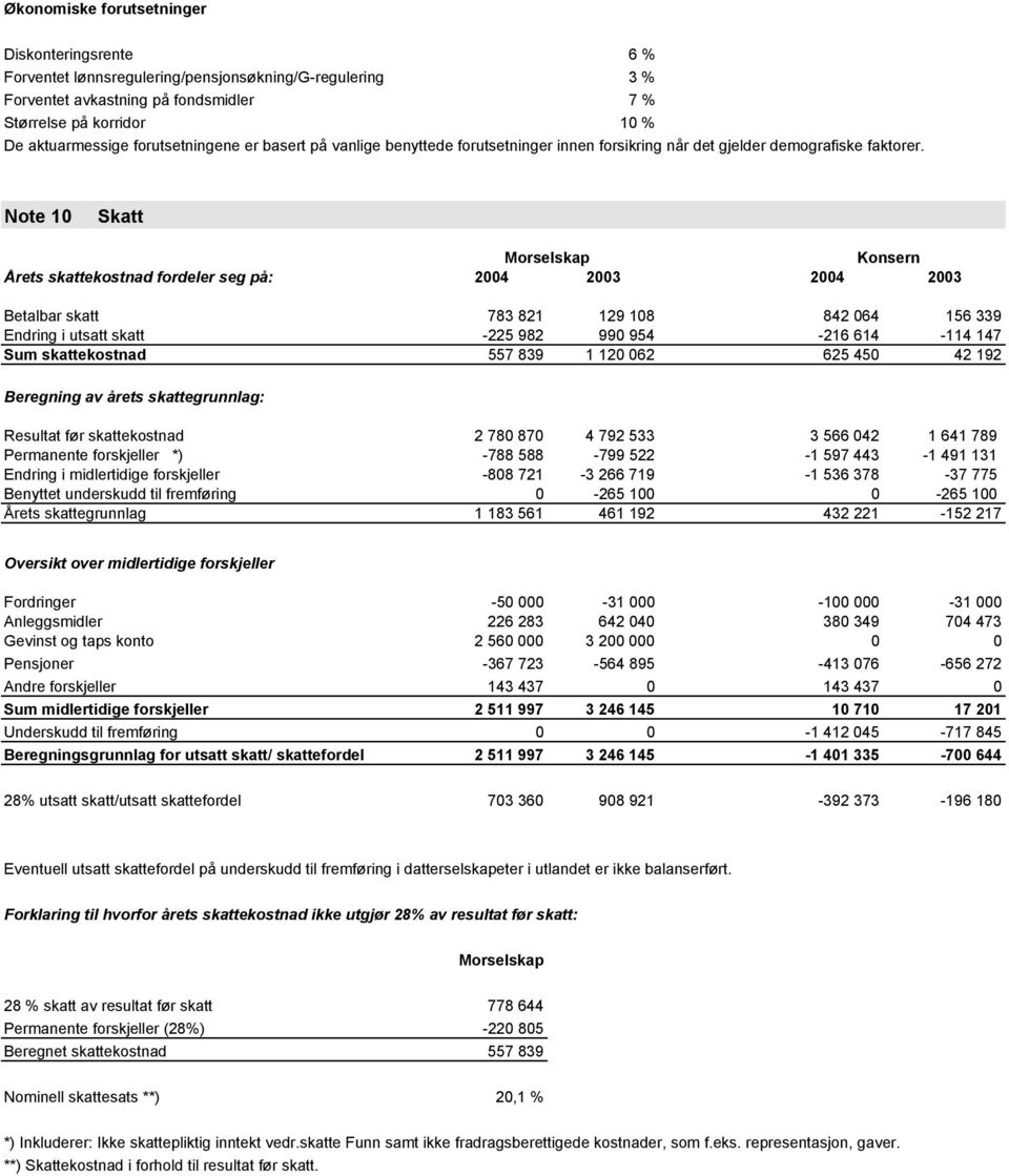 Note 10 Skatt Årets skattekostnad fordeler seg på: Betalbar skatt 783 821 129 108 842 064 156 339 Endring i utsatt skatt -225 982 990 954-216 614-114 147 Sum skattekostnad 557 839 1 120 062 625 450