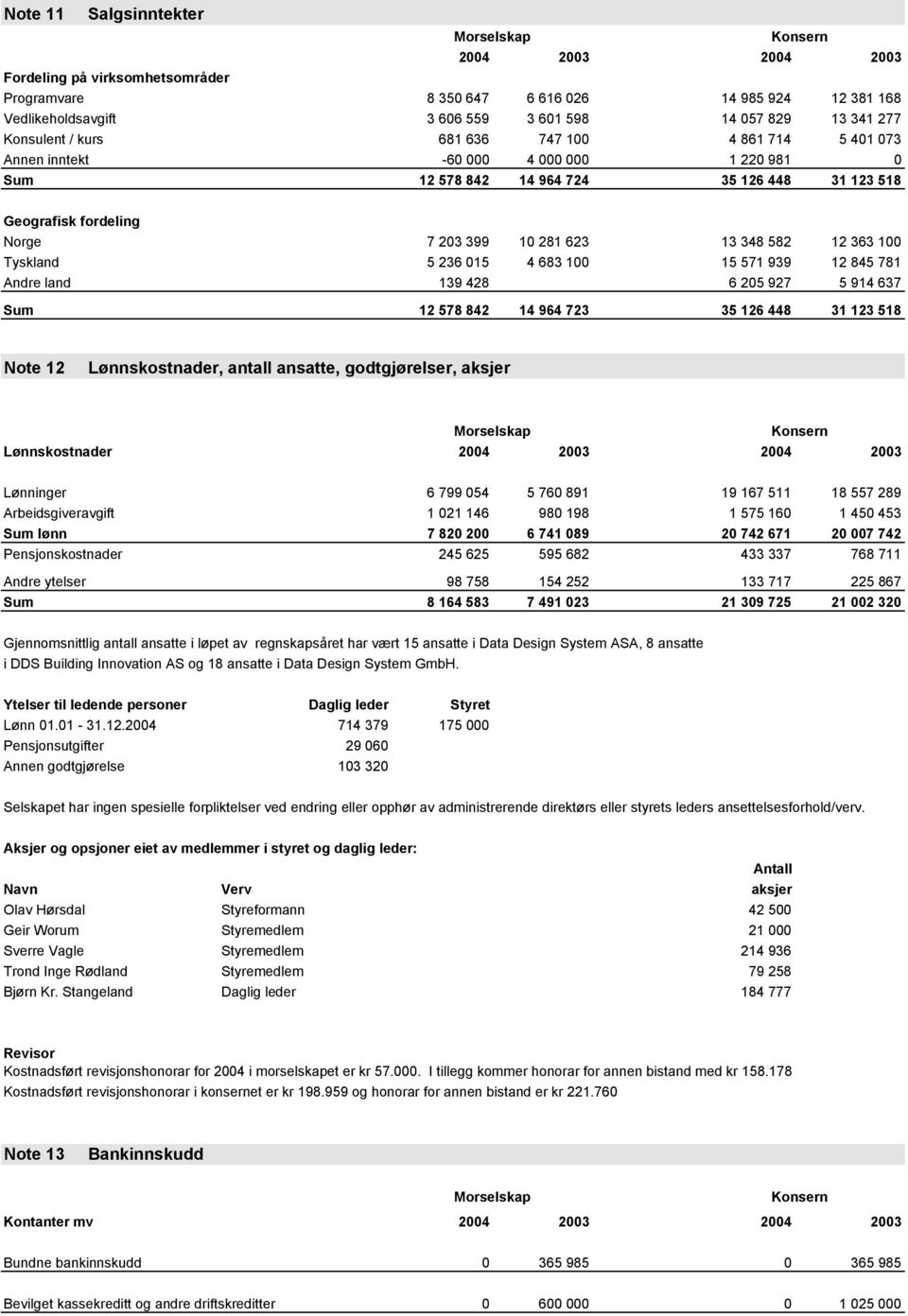 236 015 4 683 100 15 571 939 12 845 781 Andre land 139 428 6 205 927 5 914 637 Sum 12 578 842 14 964 723 35 126 448 31 123 518 Note 12 Lønnskostnader, antall ansatte, godtgjørelser, aksjer
