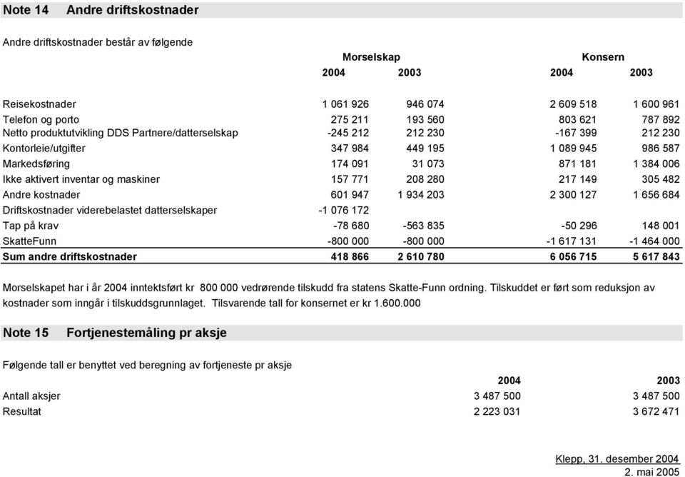 208 280 217 149 305 482 Andre kostnader 601 947 1 934 203 2 300 127 1 656 684 Driftskostnader viderebelastet datterselskaper -1 076 172 Tap på krav -78 680-563 835-50 296 148 001 SkatteFunn -800