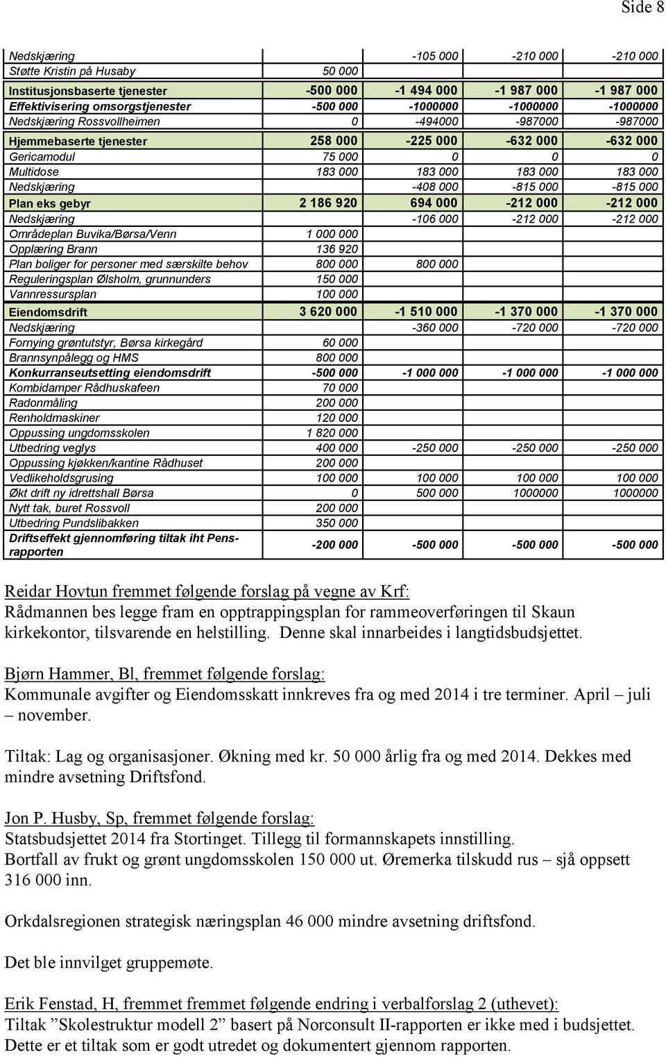 000 815 000 815 000 Plan eks gebyr 2 186 920 694 000 212 000 212 000 Nedskjæring 106 000 212 000 212 000 Områdeplan Buvika/Børsa/Venn 1 000 000 Opplæring Brann 136 920 Plan boliger for personer med