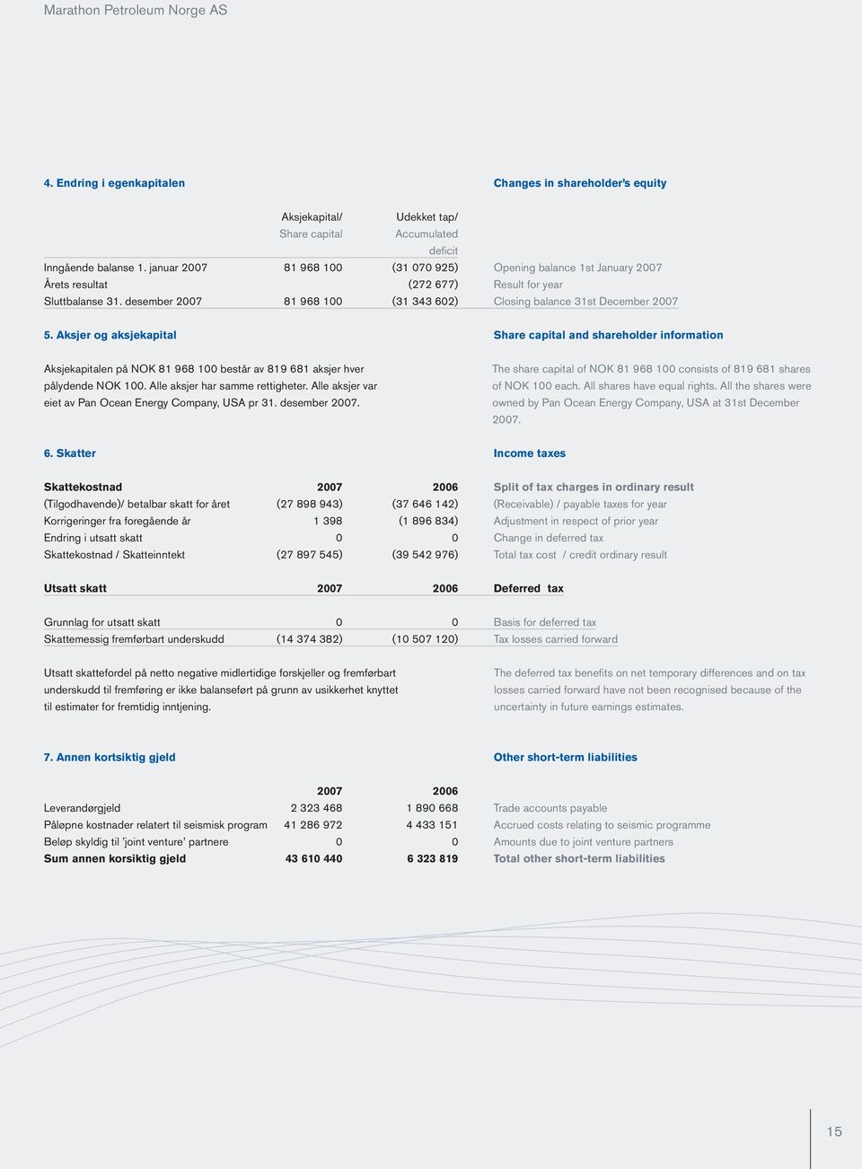 Aksjer og aksjekapital Share capital and shareholder information Aksjekapitalen på NOK 81 968 100 består av 819 681 aksjer hver pålydende NOK 100. Alle aksjer har samme rettigheter.