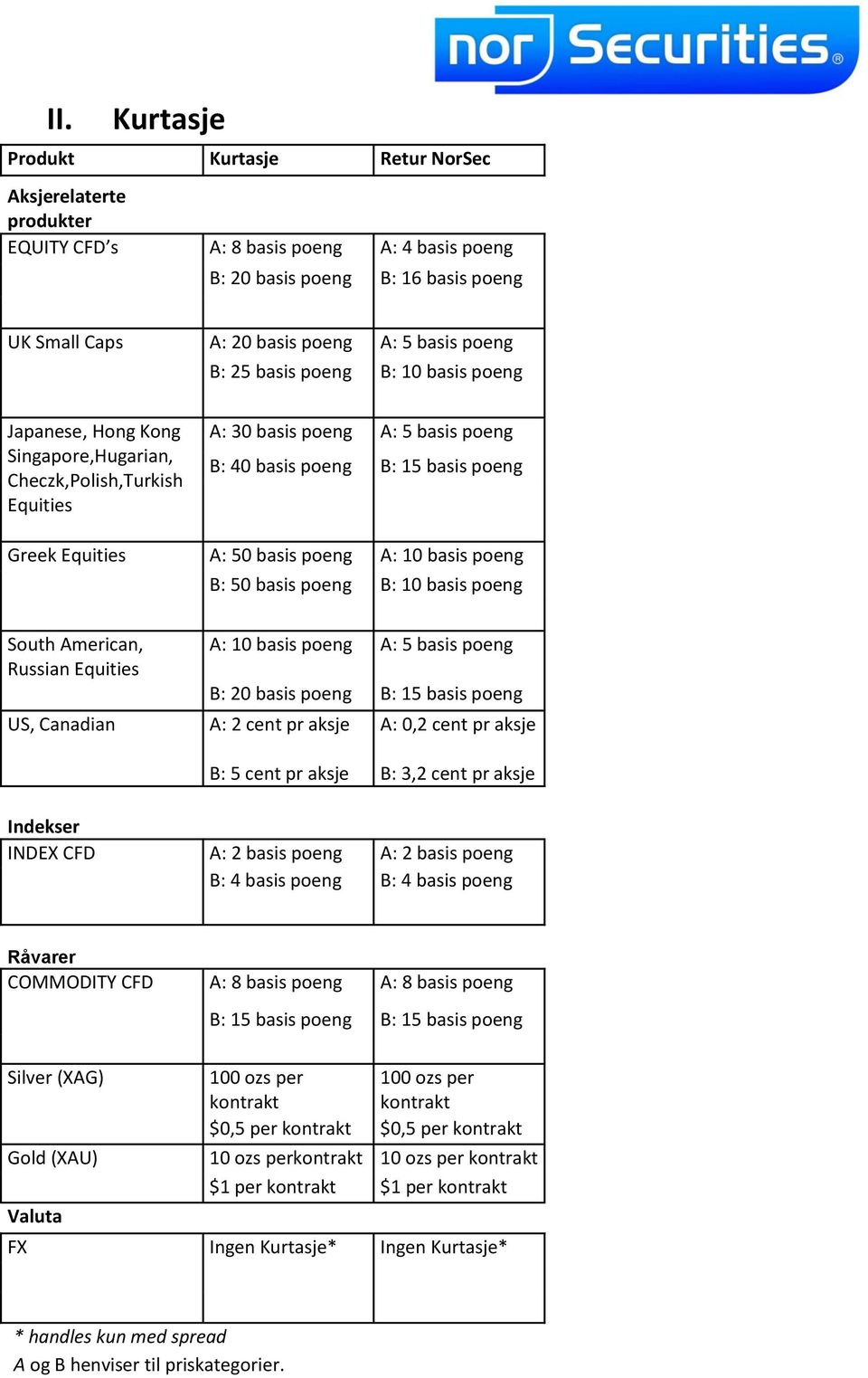 basis poeng A: 10 basis poeng B: 50 basis poeng B: 10 basis poeng South American, Russian Equities US, Canadian A: 10 basis poeng A: 5 basis poeng B: 20 basis poeng B: 15 basis poeng A: 2 cent pr