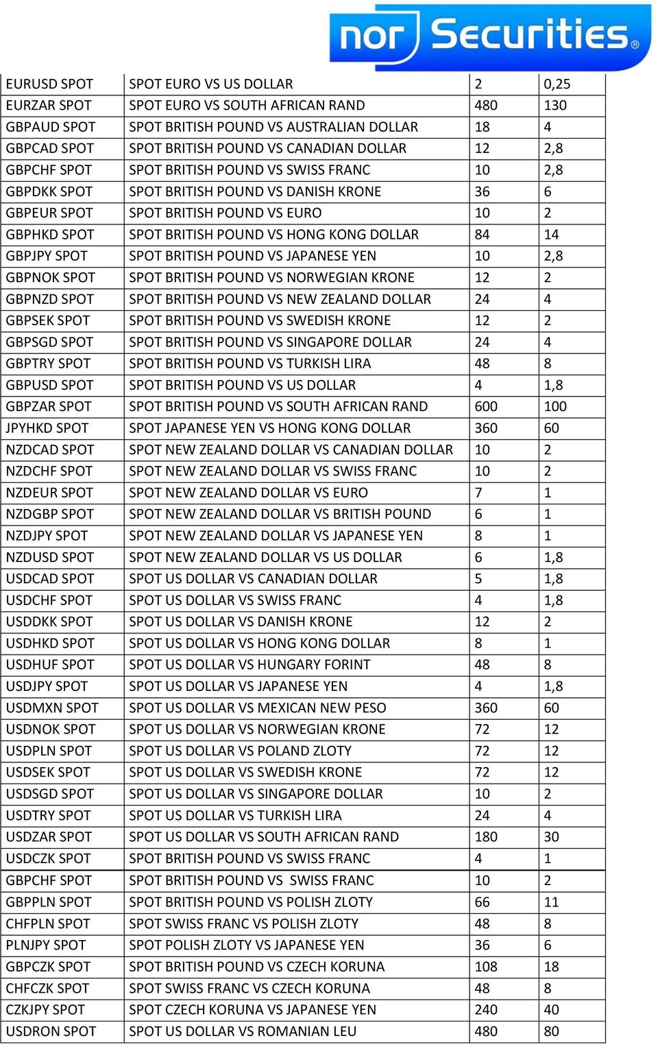 HONG KONG DOLLAR 84 14 GBPJPY SPOT SPOT BRITISH POUND VS JAPANESE YEN 10 2,8 GBPNOK SPOT SPOT BRITISH POUND VS NORWEGIAN KRONE 12 2 GBPNZD SPOT SPOT BRITISH POUND VS NEW ZEALAND DOLLAR 24 4 GBPSEK