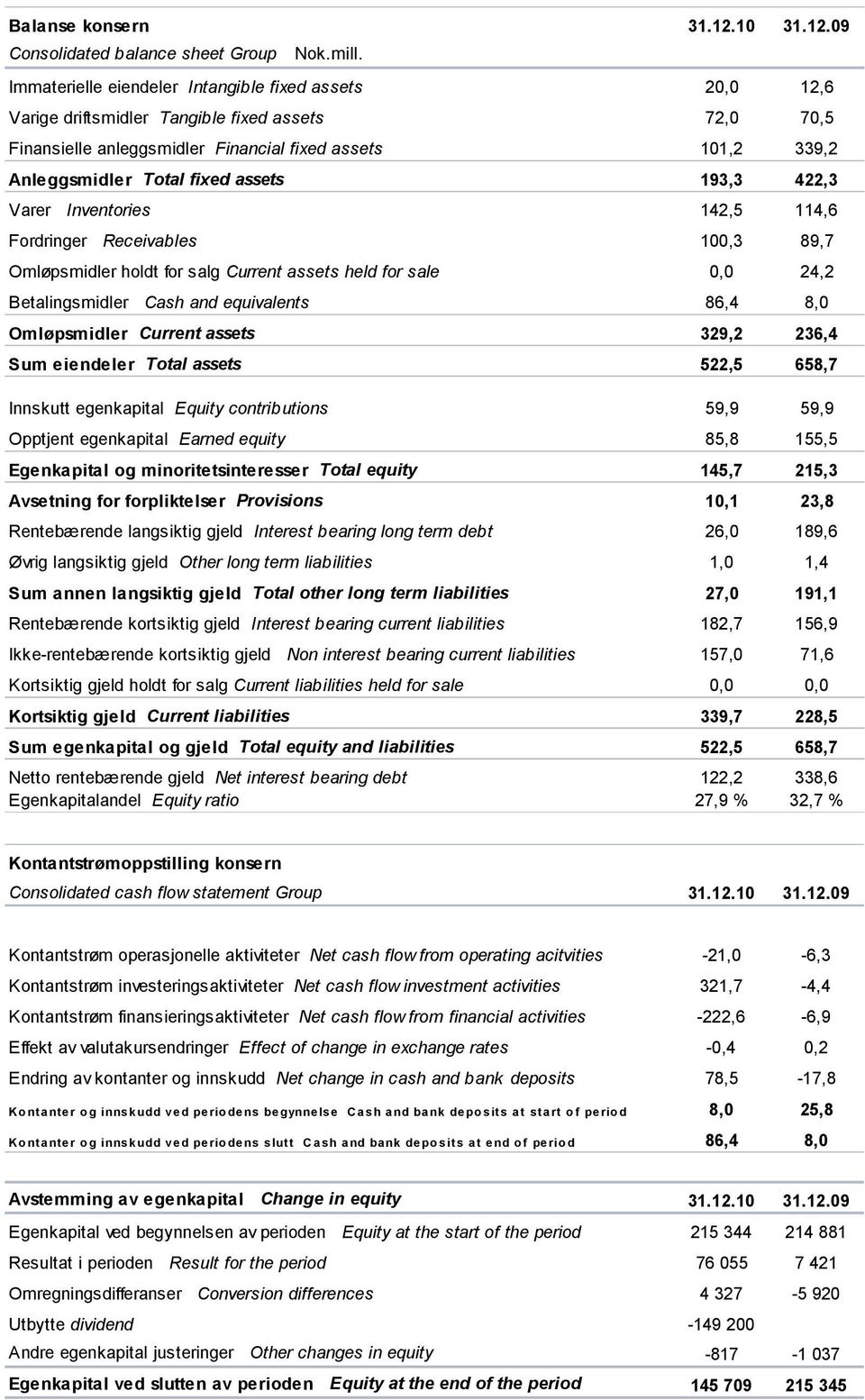 assets 193,3 422,3 Varer Inventories 142,5 114,6 Fordringer Receivables 100,3 89,7 Omløpsmidler holdt for salg Current assets held for sale 0,0 24,2 Betalingsmidler Cash and equivalents 86,4 8,0