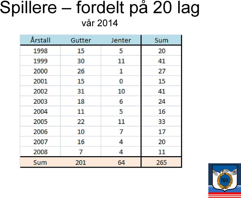 på 20 lag