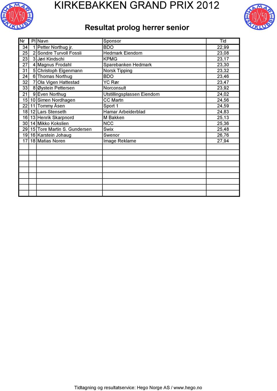 23,32 24 6 Thomas Northug BDO 23,46 32 7 Ola Vigen Hattestad YC Rør 23,47 33 8 Øystein Pettersen Norconsult 23,92 21 9 Even Northug Utstillingsplassen Eiendom 24,02 15 10