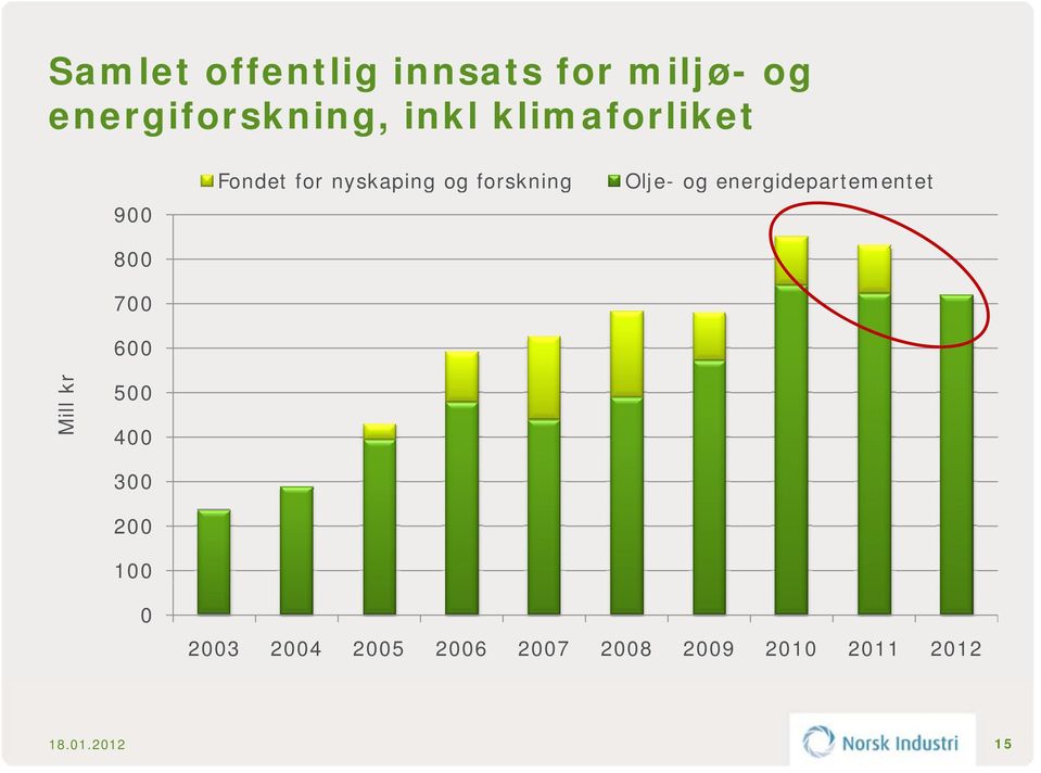 energidepartementet 800 700 600 Mill kr 500 400 300 200 100 0