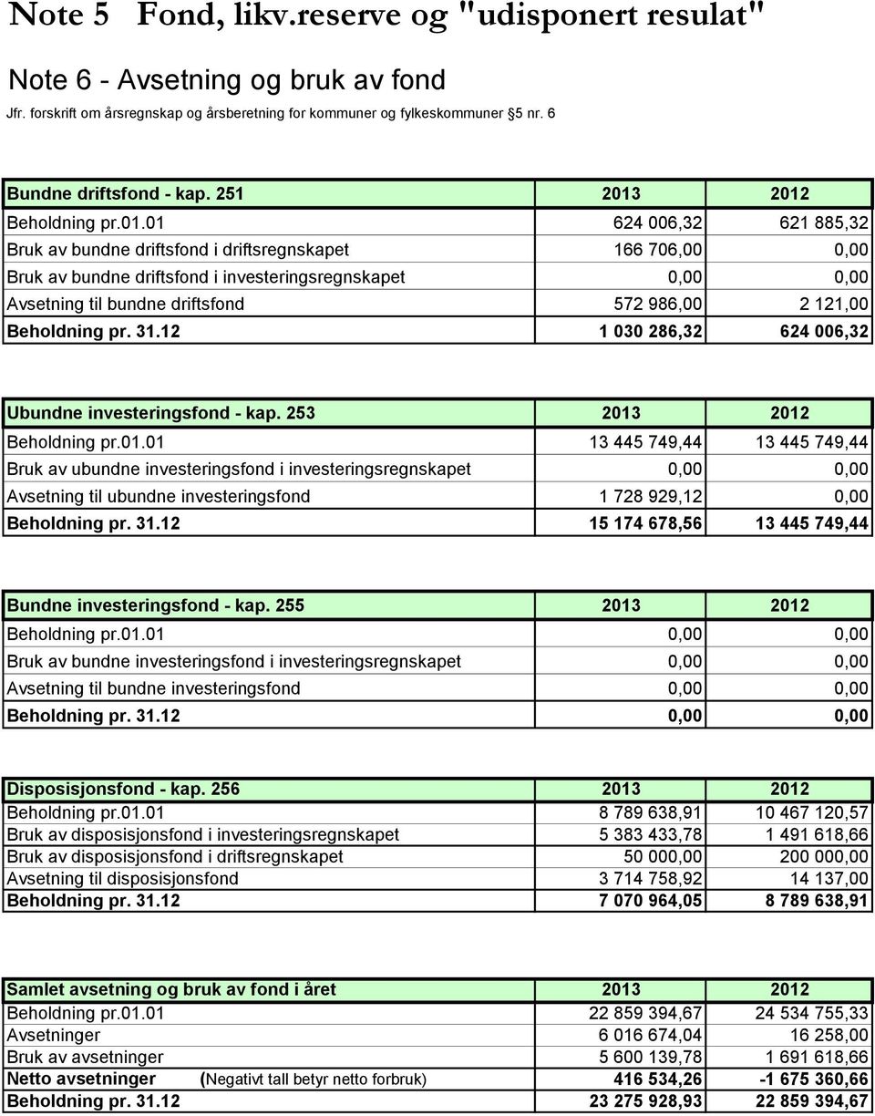 2012 Beholdning pr.01.01 624 006,32 621 885,32 Bruk av bundne driftsfond i driftsregnskapet 166 706,00 0,00 Bruk av bundne driftsfond i investeringsregnskapet 0,00 0,00 Avsetning til bundne