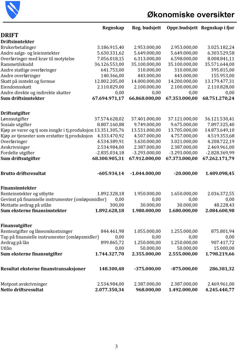 644,00 Andre statlige overføringer 641.753,00 310.000,00 310.000,00 395.815,00 Andre overføringer 140.366,00 443.000,00 443.000,00 155.953,00 Skatt på inntekt og formue 12.802.205,00 14.000.000,00 14.