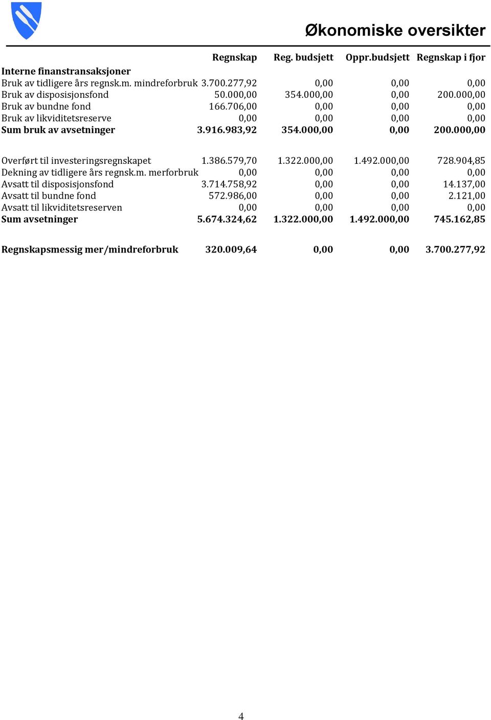 706,00 0,00 0,00 0,00 Bruk av likviditetsreserve 0,00 0,00 0,00 0,00 Sum bruk av avsetninger 3.916.983,92 354.000,00 0,00 200.000,00 Overført til investeringsregnskapet 1.386.579,70 1.322.000,00 1.