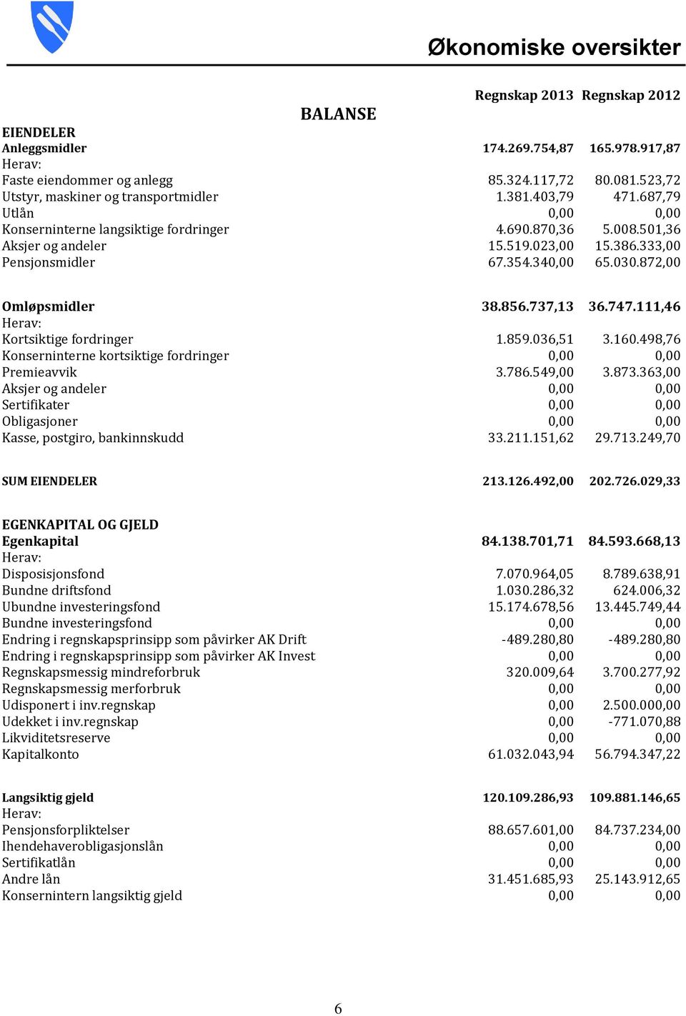 333,00 Pensjonsmidler 67.354.340,00 65.030.872,00 Omløpsmidler 38.856.737,13 36.747.111,46 Herav: Kortsiktige fordringer 1.859.036,51 3.160.