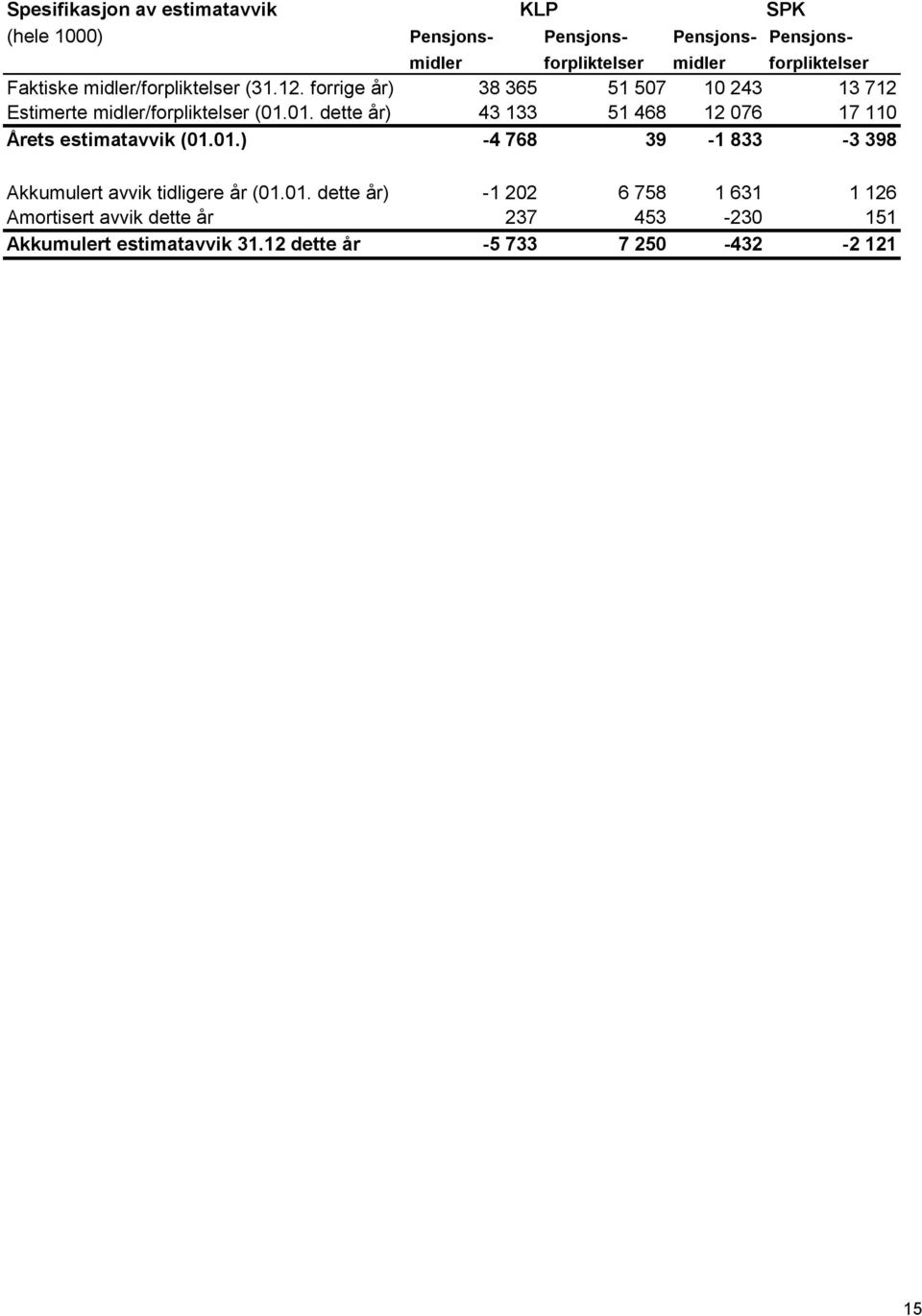 01. dette år) 43 133 51 468 12 076 17 110 Årets estimatavvik (01.01.) -4 768 39-1 833-3 398 Akkumulert avvik tidligere år (01.01. dette år) -1 202 6 758 1 631 1 126 Amortisert avvik dette år 237 453-230 151 Akkumulert estimatavvik 31.