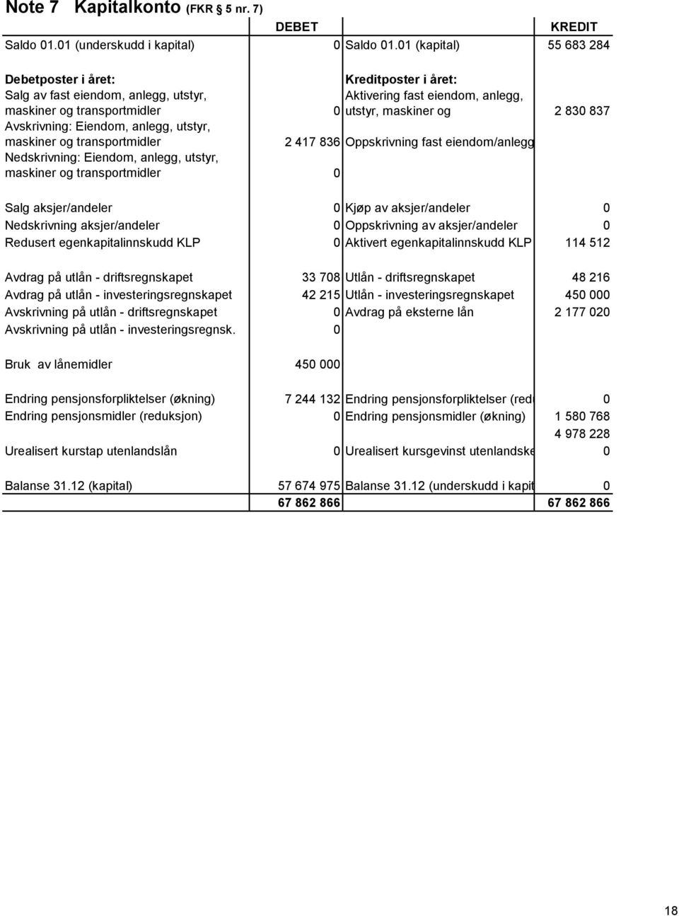 Avskrivning: Eiendom, anlegg, utstyr, maskiner og transportmidler 2 417 836 Oppskrivning fast eiendom/anlegg Nedskrivning: Eiendom, anlegg, utstyr, maskiner og transportmidler 0 Salg aksjer/andeler 0