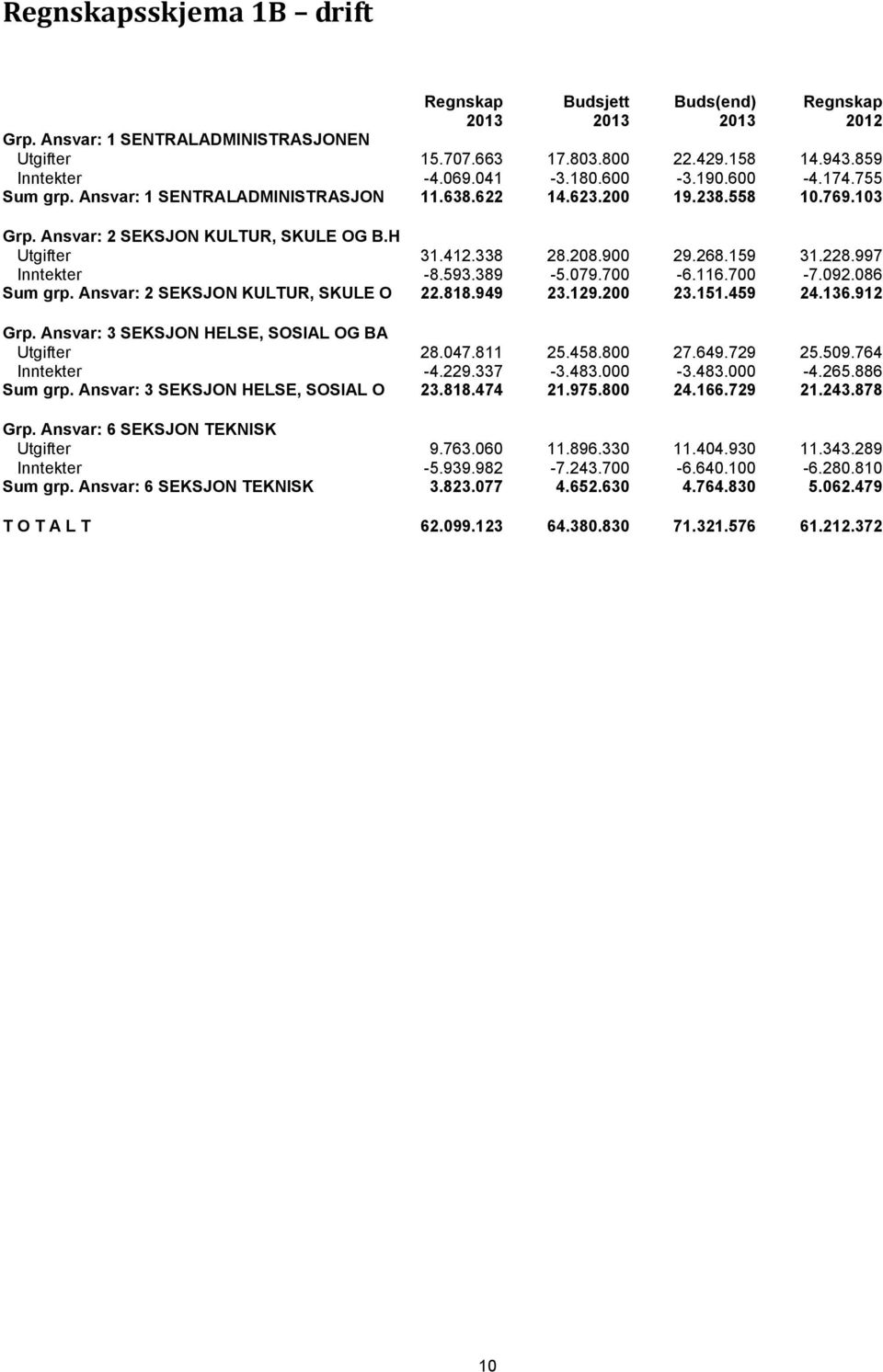 159 31.228.997 Inntekter -8.593.389-5.079.700-6.116.700-7.092.086 Sum grp. Ansvar: 2 SEKSJON KULTUR, SKULE O 22.818.949 23.129.200 23.151.459 24.136.912 Grp.