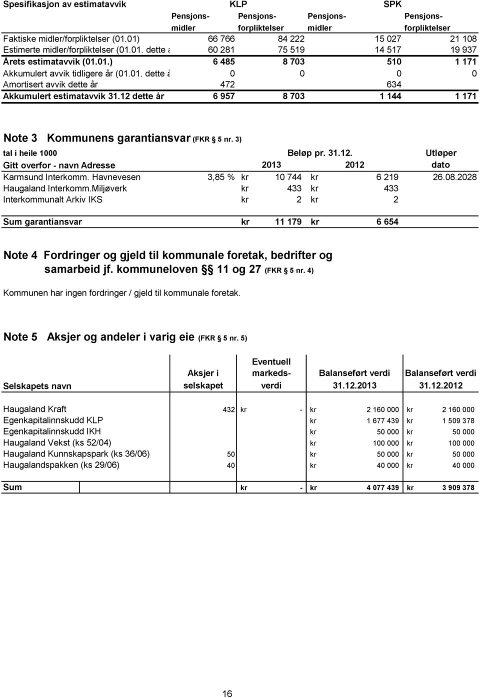 12 dette år 6 957 8 703 1 144 1 171 Note 3 Kommunens garantiansvar (FKR 5 nr. 3) tal i heile 1000 Beløp pr. 31.12. Utløper Gitt overfor - navn Adresse 2013 2012 dato Karmsund Interkomm.