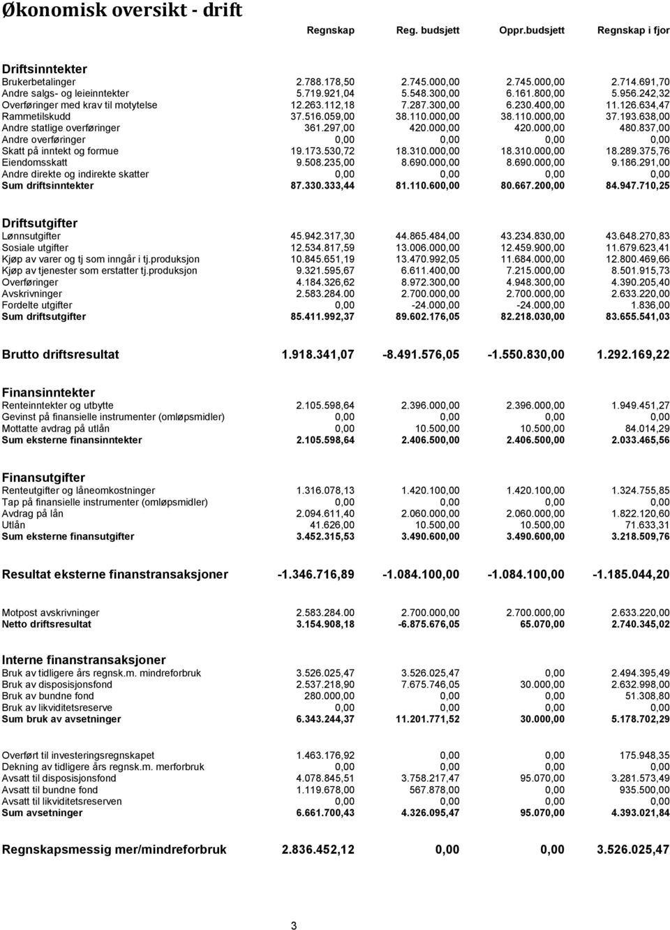 193.638,00 Andre statlige overføringer 361.297,00 420.000,00 420.000,00 480.837,00 Andre overføringer 0,00 0,00 0,00 0,00 Skatt på inntekt og formue 19.173.530,72 18.310.000,00 18.310.000,00 18.289.