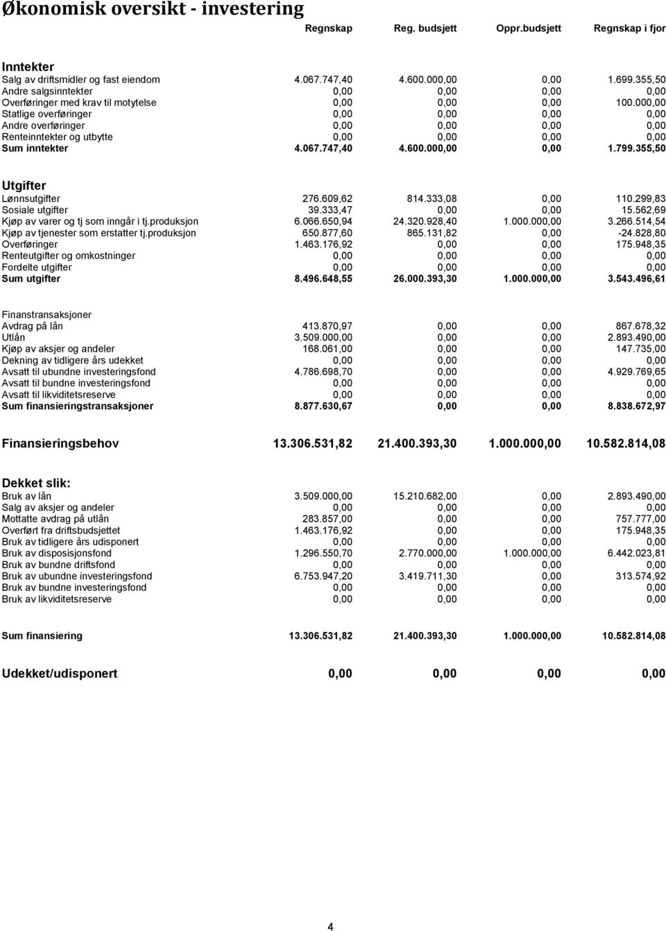 000,00 Statlige overføringer 0,00 0,00 0,00 0,00 Andre overføringer 0,00 0,00 0,00 0,00 Renteinntekter og utbytte 0,00 0,00 0,00 0,00 Sum inntekter 4.067.747,40 4.600.000,00 0,00 1.799.