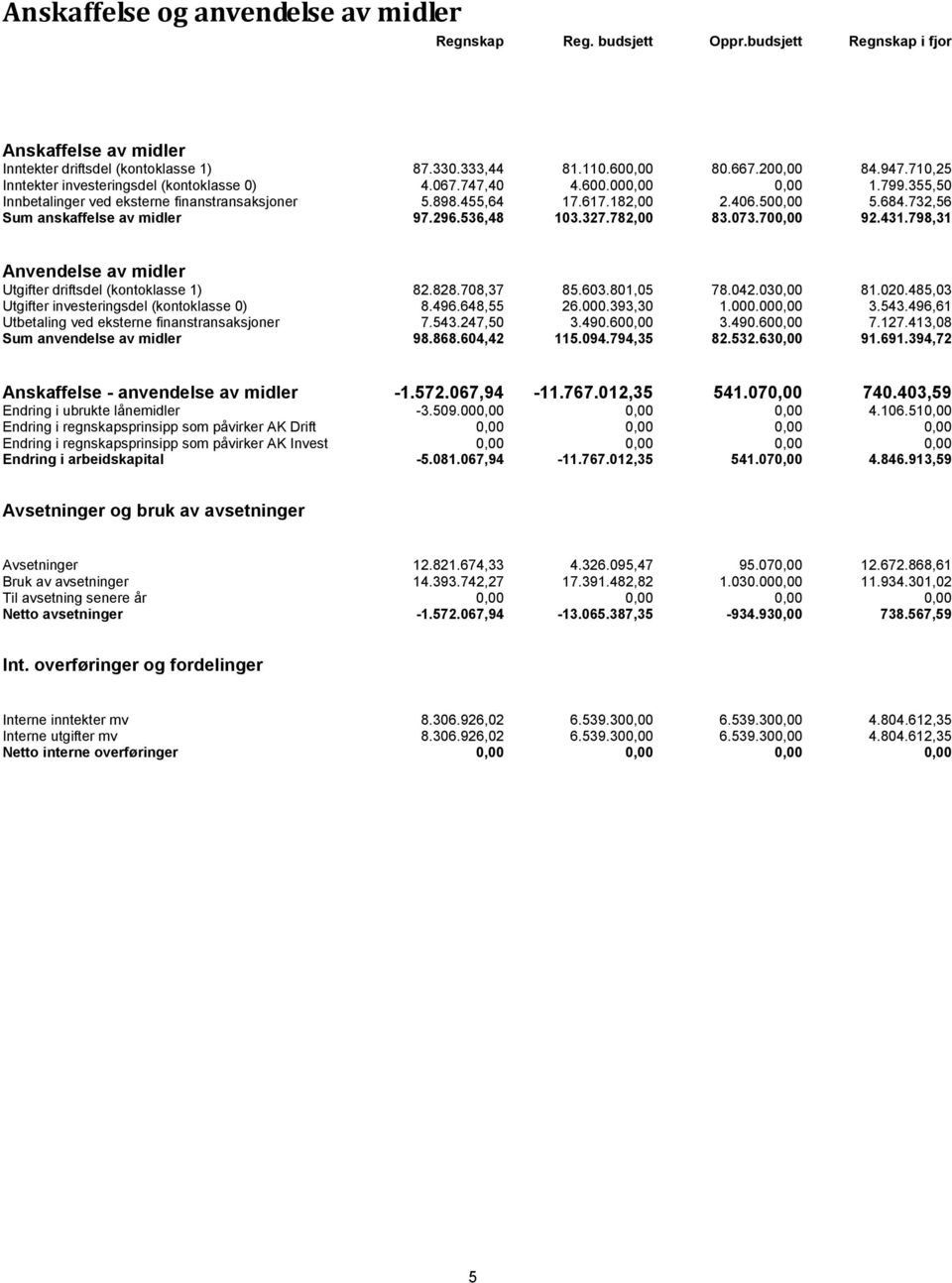 732,56 Sum anskaffelse av midler 97.296.536,48 103.327.782,00 83.073.700,00 92.431.798,31 Anvendelse av midler Utgifter driftsdel (kontoklasse 1) 82.828.708,37 85.603.801,05 78.042.030,00 81.020.