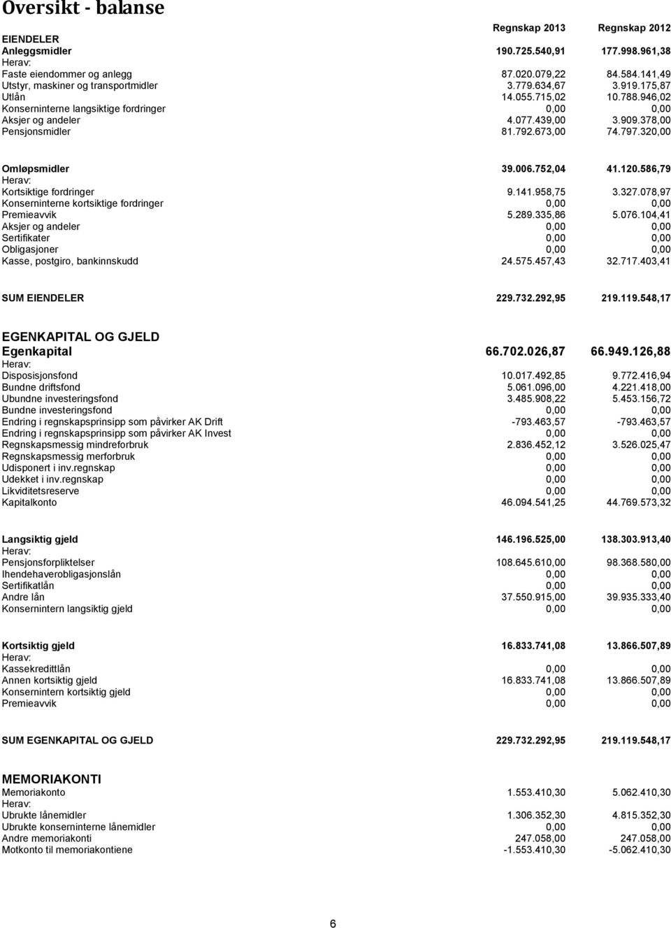 378,00 Pensjonsmidler 81.792.673,00 74.797.320,00 Omløpsmidler 39.006.752,04 41.120.586,79 Herav: Kortsiktige fordringer 9.141.958,75 3.327.