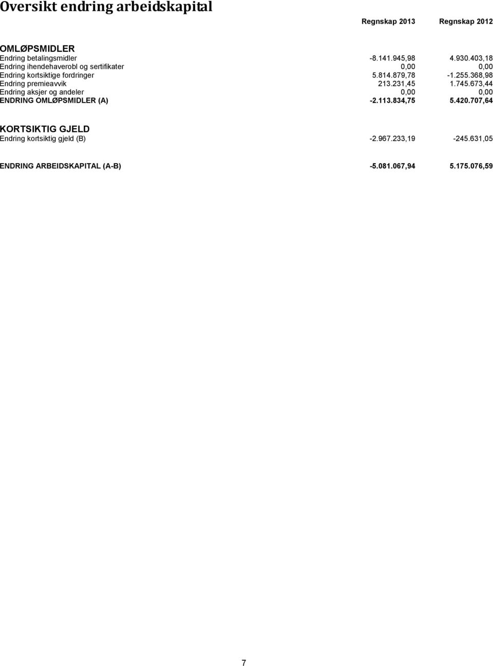 368,98 Endring premieavvik 213.231,45 1.745.673,44 Endring aksjer og andeler 0,00 0,00 ENDRING OMLØPSMIDLER (A) -2.113.