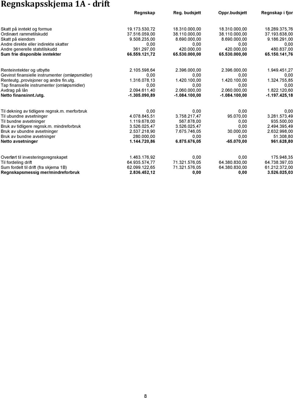 291,00 Andre direkte eller indirekte skatter 0,00 0,00 0,00 0,00 Andre generelle statstilskudd 361.297,00 420.000,00 420.000,00 480.837,00 Sum frie disponible inntekter 66.559.121,72 65.530.000,00 65.