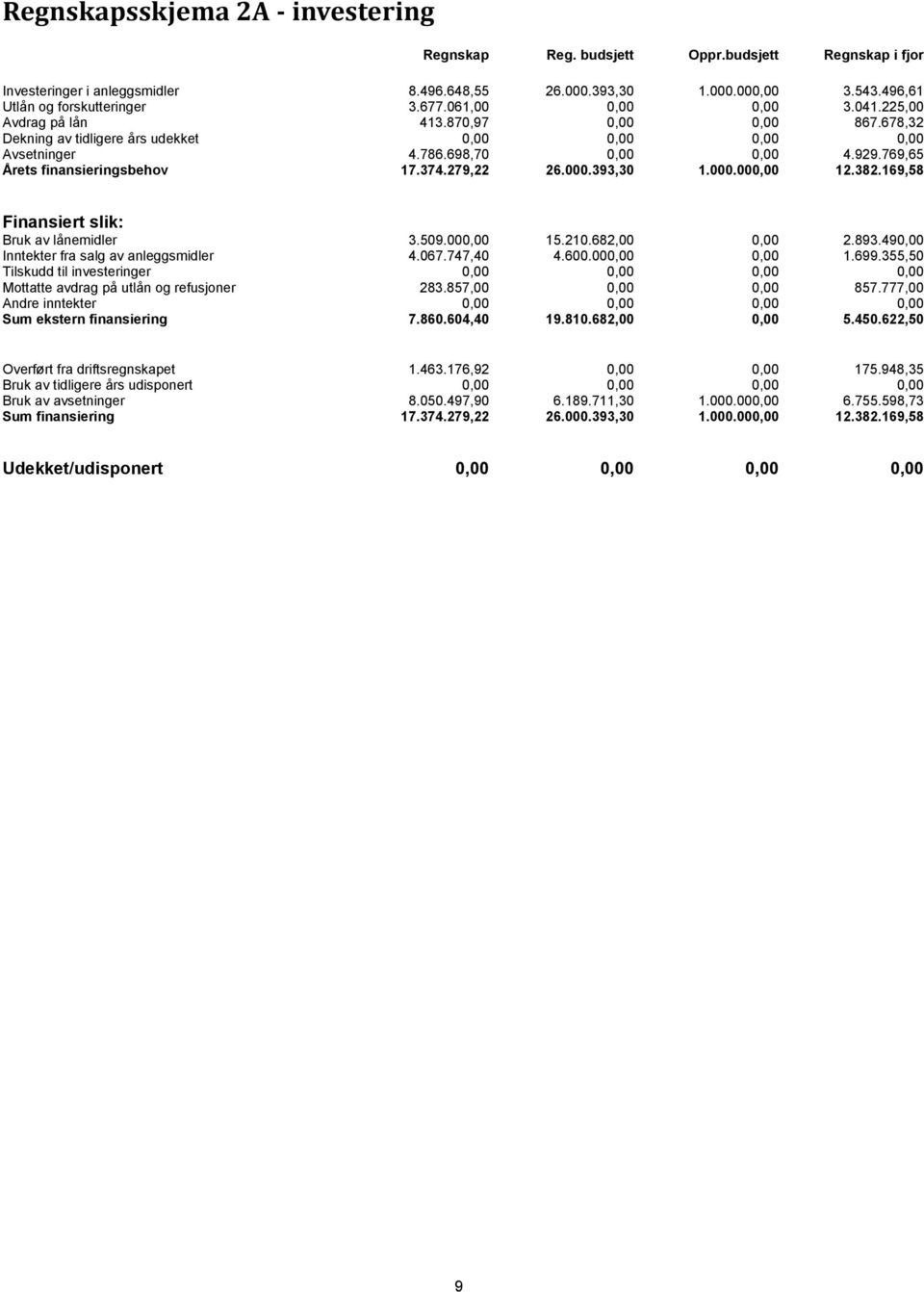 769,65 Årets finansieringsbehov 17.374.279,22 26.000.393,30 1.000.000,00 12.382.169,58 Finansiert slik: Bruk av lånemidler 3.509.000,00 15.210.682,00 0,00 2.893.