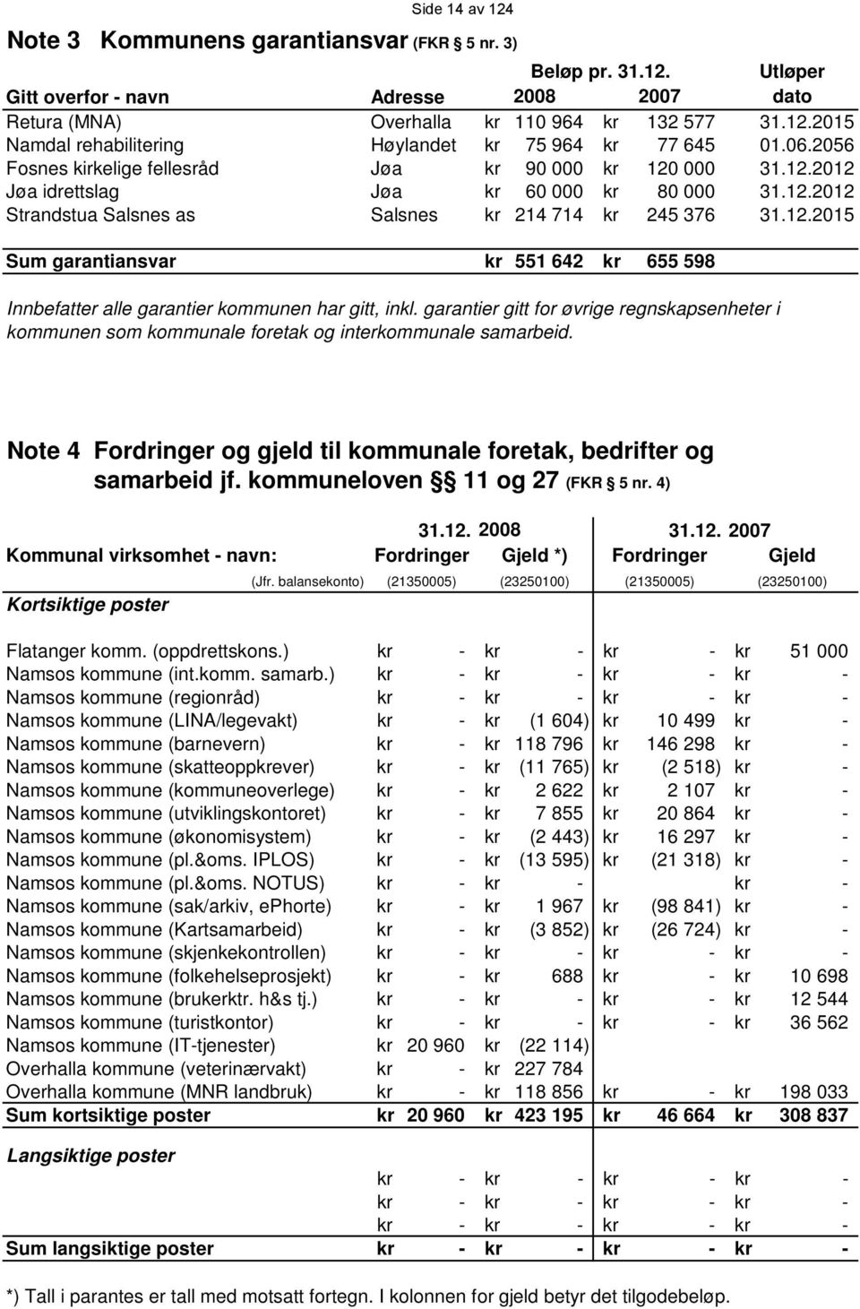 garantier gitt for øvrige regnskapsenheter i kommunen som kommunale foretak og interkommunale samarbeid. Note 4 Fordringer og gjeld til kommunale foretak, bedrifter og samarbeid jf.