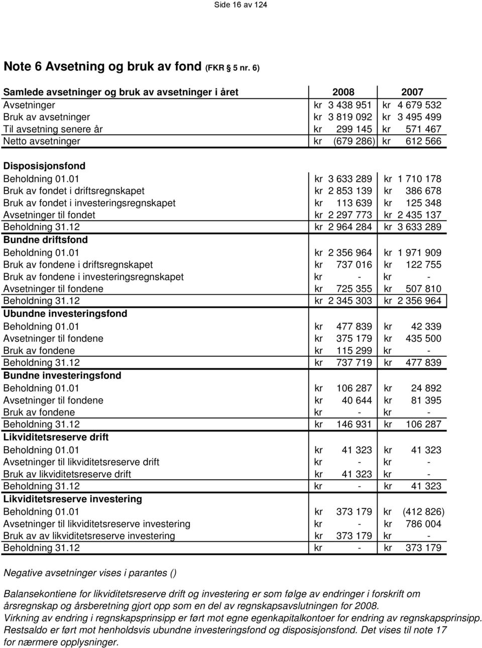 avsetninger kr (679 286) kr 612 566 Disposisjonsfond Beholdning 01.