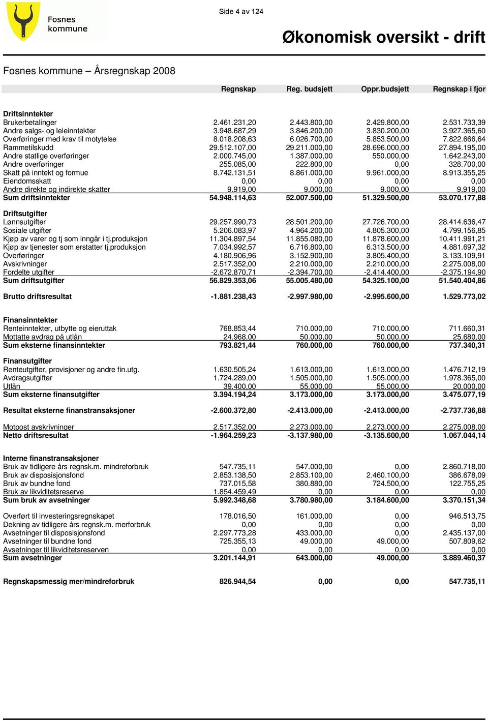 107,00 29.211.000,00 28.696.000,00 27.894.195,00 Andre statlige overføringer 2.000.745,00 1.387.000,00 550.000,00 1.642.243,00 Andre overføringer 255.085,00 222.800,00 0,00 328.