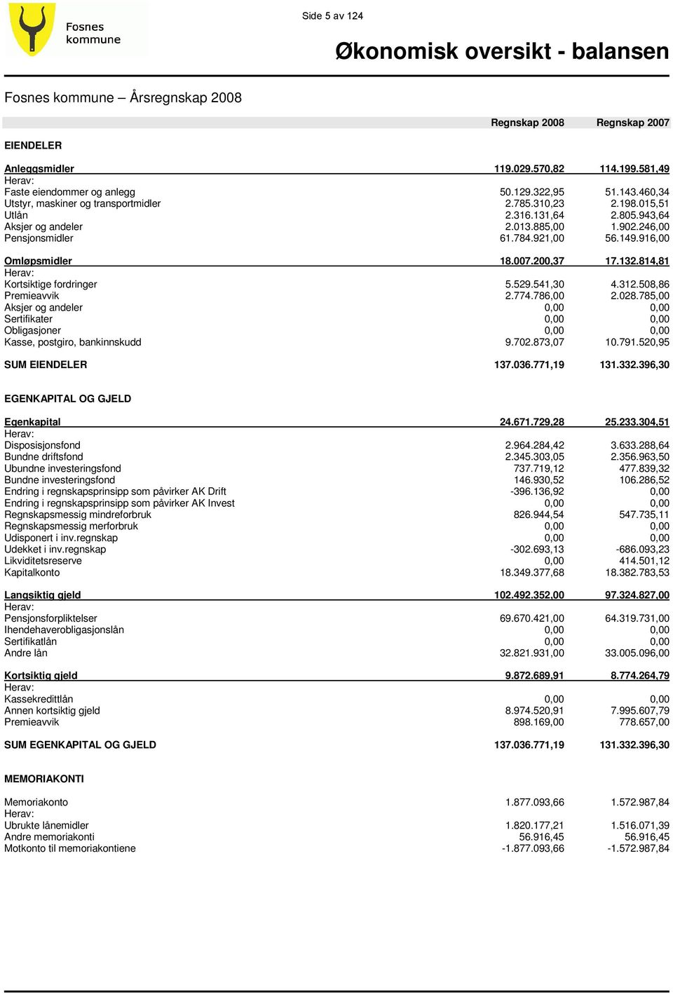 916,00 Omløpsmidler 18.007.200,37 17.132.814,81 Herav: Kortsiktige fordringer 5.529.541,30 4.312.508,86 Premieavvik 2.774.786,00 2.028.