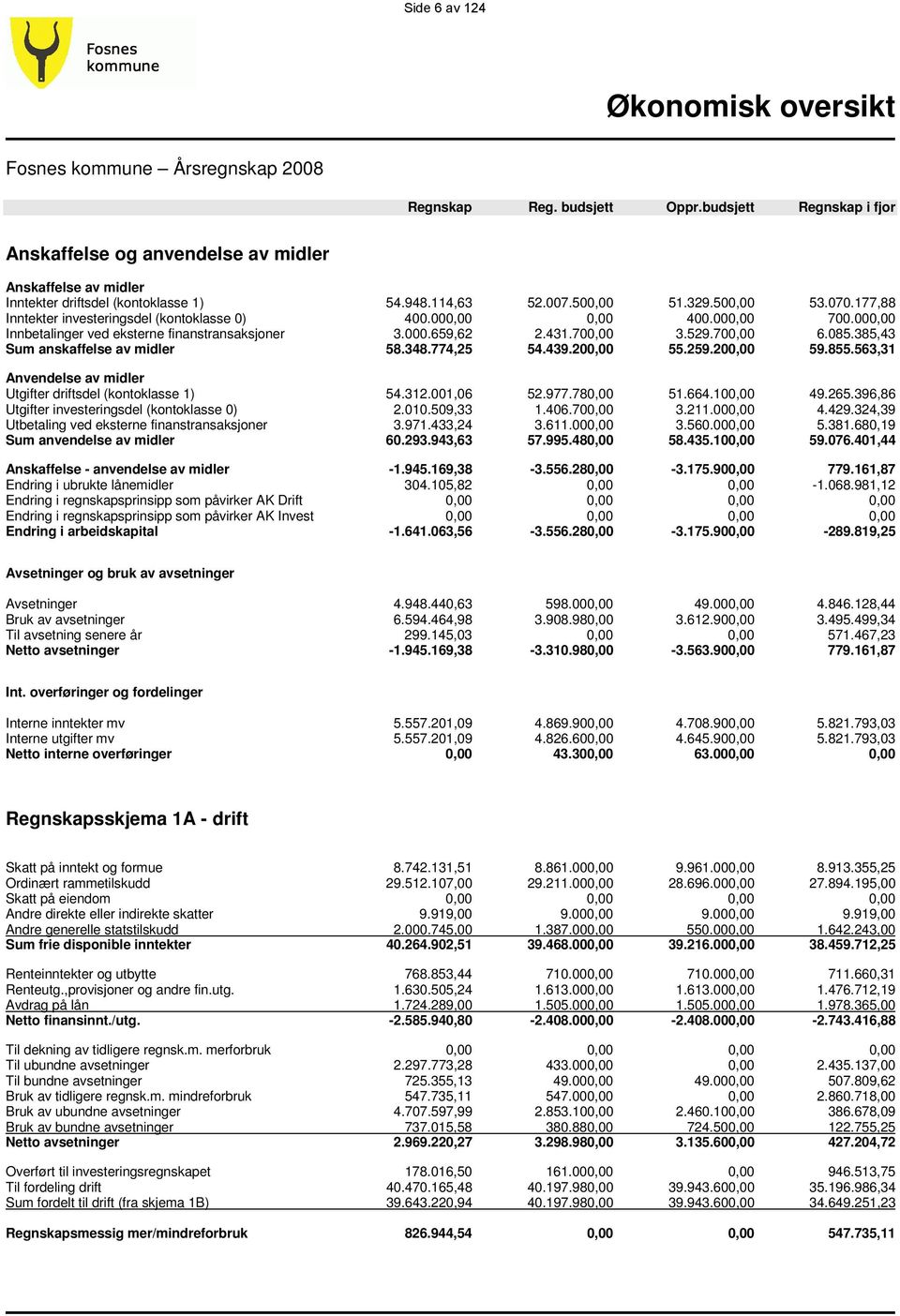 177,88 Inntekter investeringsdel (kontoklasse 0) 400.000,00 0,00 400.000,00 700.000,00 Innbetalinger ved eksterne finanstransaksjoner 3.000.659,62 2.431.700,00 3.529.700,00 6.085.