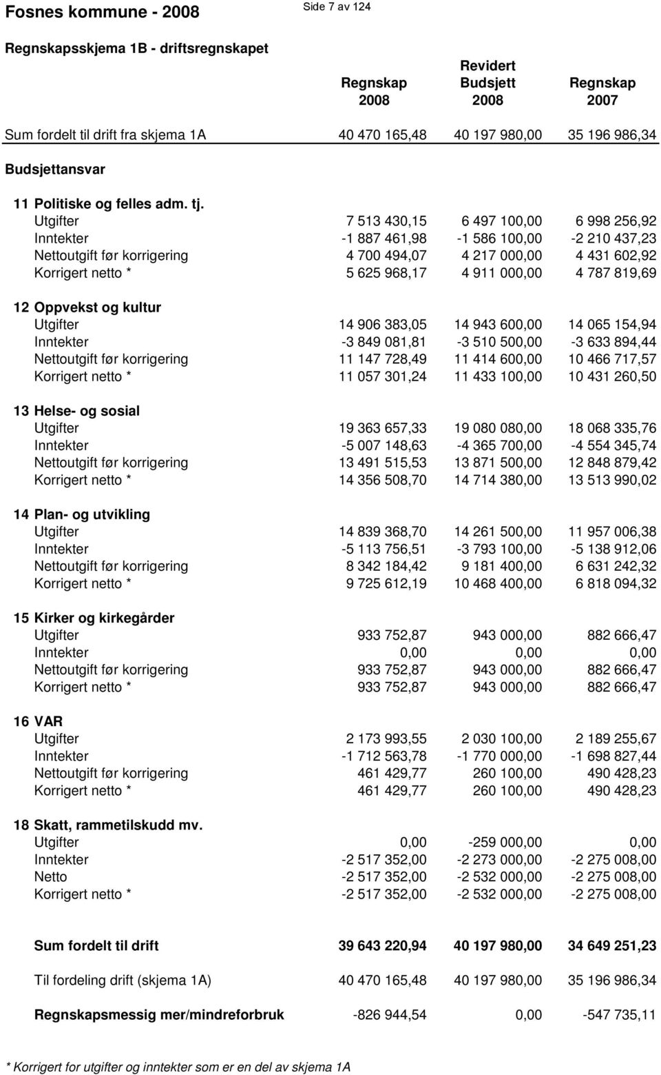 Utgifter 7 513 430,15 6 497 100,00 6 998 256,92 Inntekter -1 887 461,98-1 586 100,00-2 210 437,23 Nettoutgift før korrigering 4 700 494,07 4 217 000,00 4 431 602,92 Korrigert netto * 5 625 968,17 4