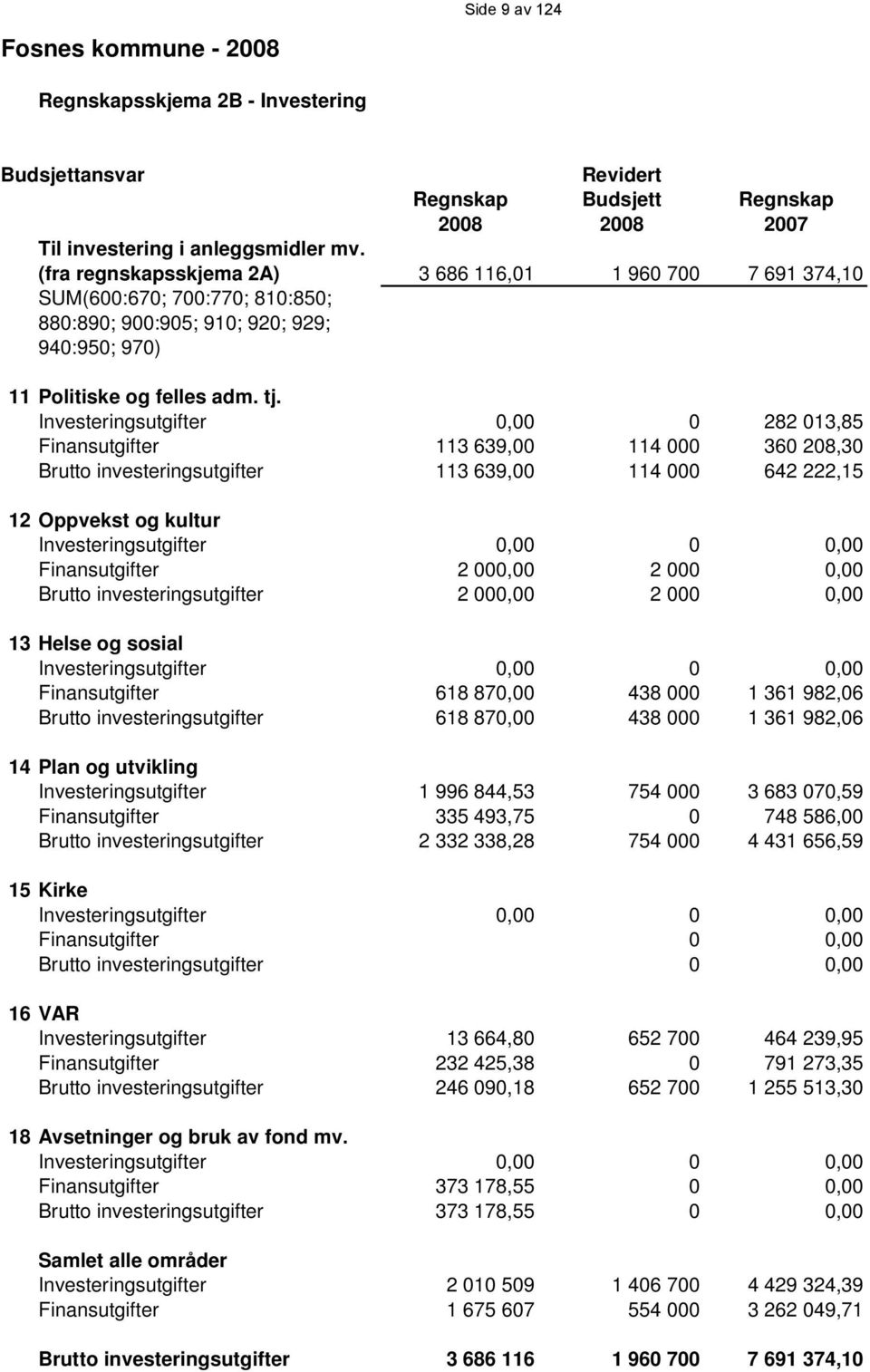 Investeringsutgifter 0,00 0 282 013,85 Finansutgifter 113 639,00 114 000 360 208,30 Brutto investeringsutgifter 113 639,00 114 000 642 222,15 12 Oppvekst og kultur Investeringsutgifter 0,00 0 0,00