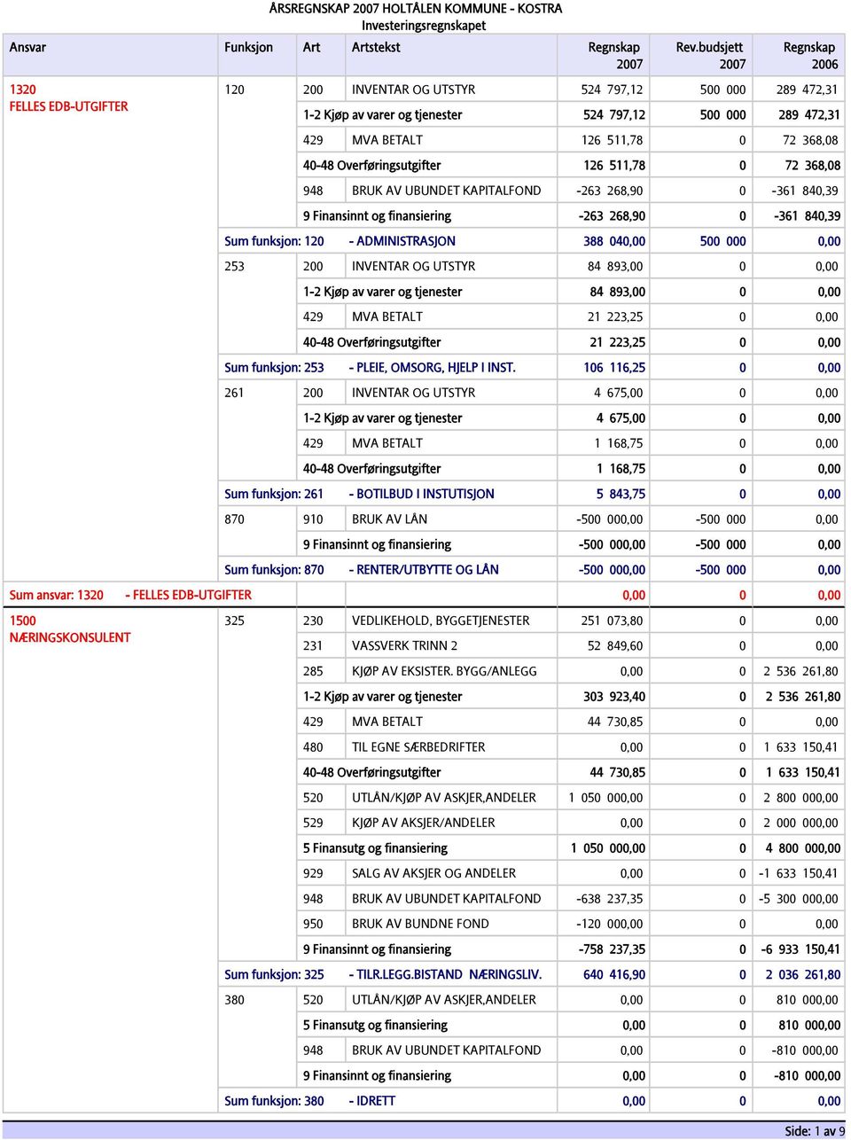 0-361 840,39 Sum funksjon: 120 - ADMINISTRASJON 388 040,00 500 000 0,00 253 200 INVENTAR OG UTSTYR 84 893,00 0 0,00 1-2 Kjøp av varer og tjenester 84 893,00 0 0,00 429 MVA BETALT 21 223,25 0 0,00