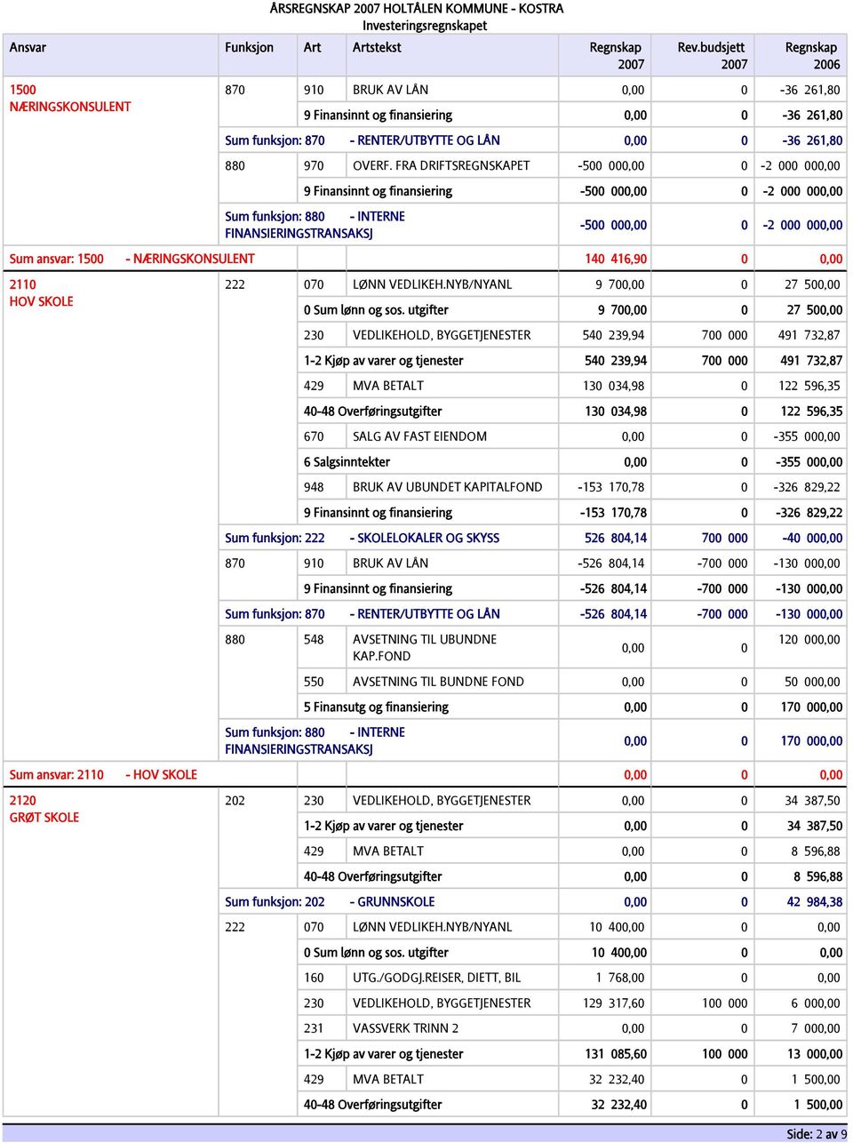 FRA DRIFTSREGNSKAPET -500 000,00 0-2 000 000,00 9 Finansinnt og finansiering -500 000,00 0-2 000 000,00 Sum funksjon: 880 - INTERNE FINANSIERINGSTRANSAKSJ -500 000,00 0-2 000 000,00 Sum ansvar: 1500