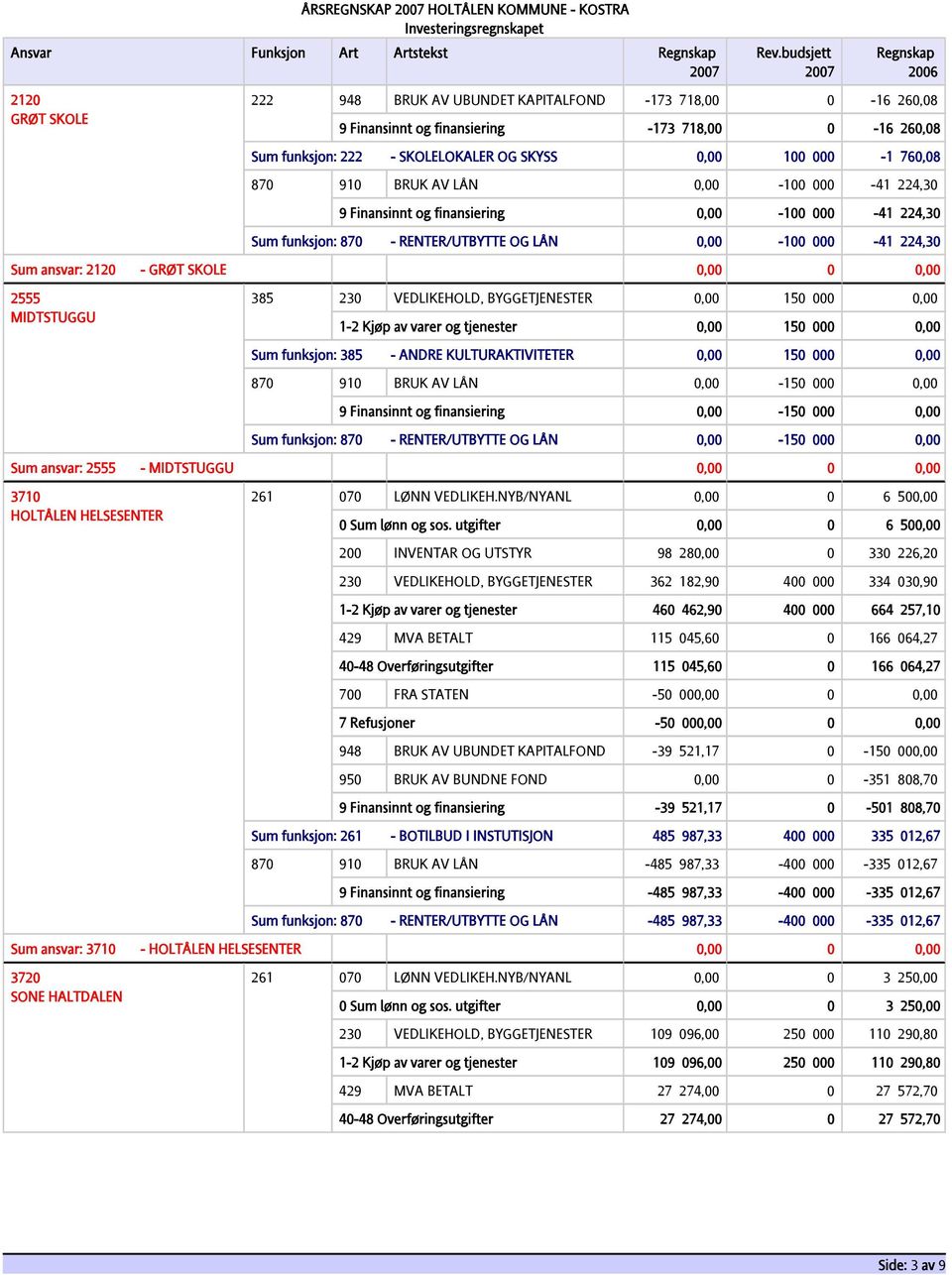 LÅN 0,00-100 000-41 224,30 Sum ansvar: 2120 - GRØT SKOLE 0,00 0 0,00 2555 MIDTSTUGGU 385 230 VEDLIKEHOLD, BYGGETJENESTER 0,00 150 000 0,00 1-2 Kjøp av varer og tjenester 0,00 150 000 0,00 Sum