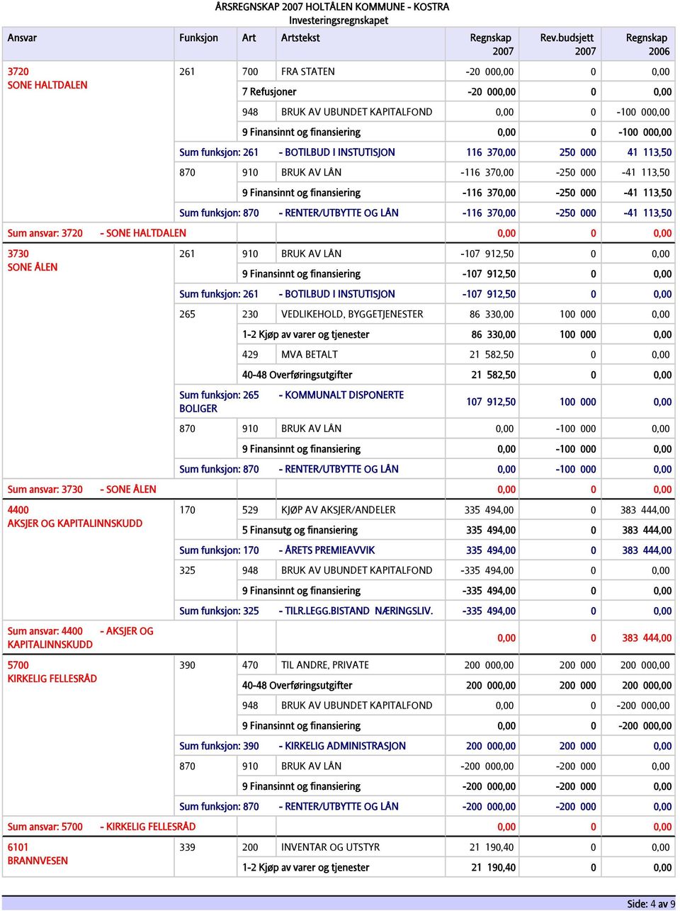 finansiering -116 370,00-250 000-41 113,50 Sum funksjon: 870 - RENTER/UTBYTTE OG LÅN -116 370,00-250 000-41 113,50 Sum ansvar: 3720 - SONE HALTDALEN 0,00 0 0,00 3730 SONE ÅLEN 261 910 BRUK AV LÅN